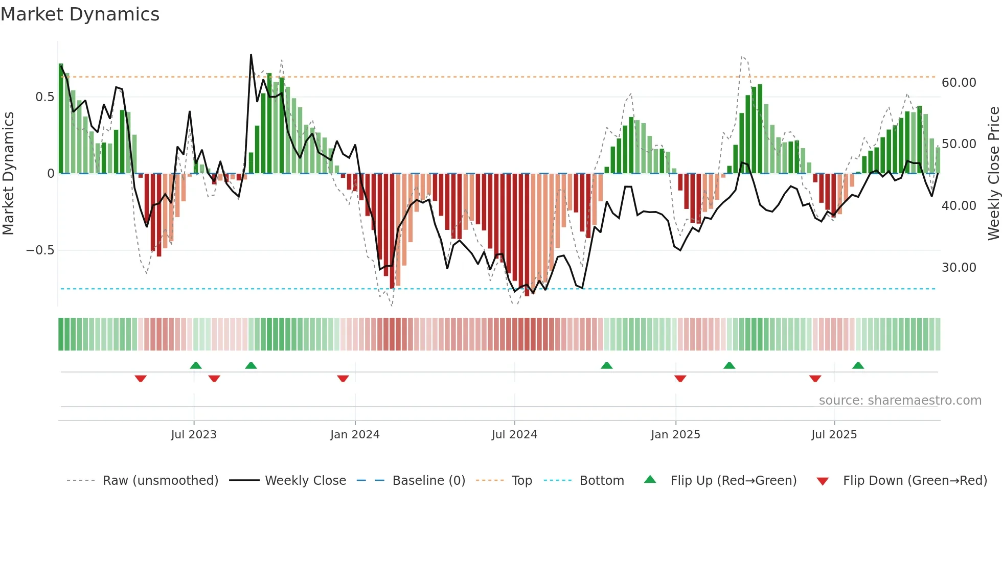 688259 weekly Market Dynamics chart