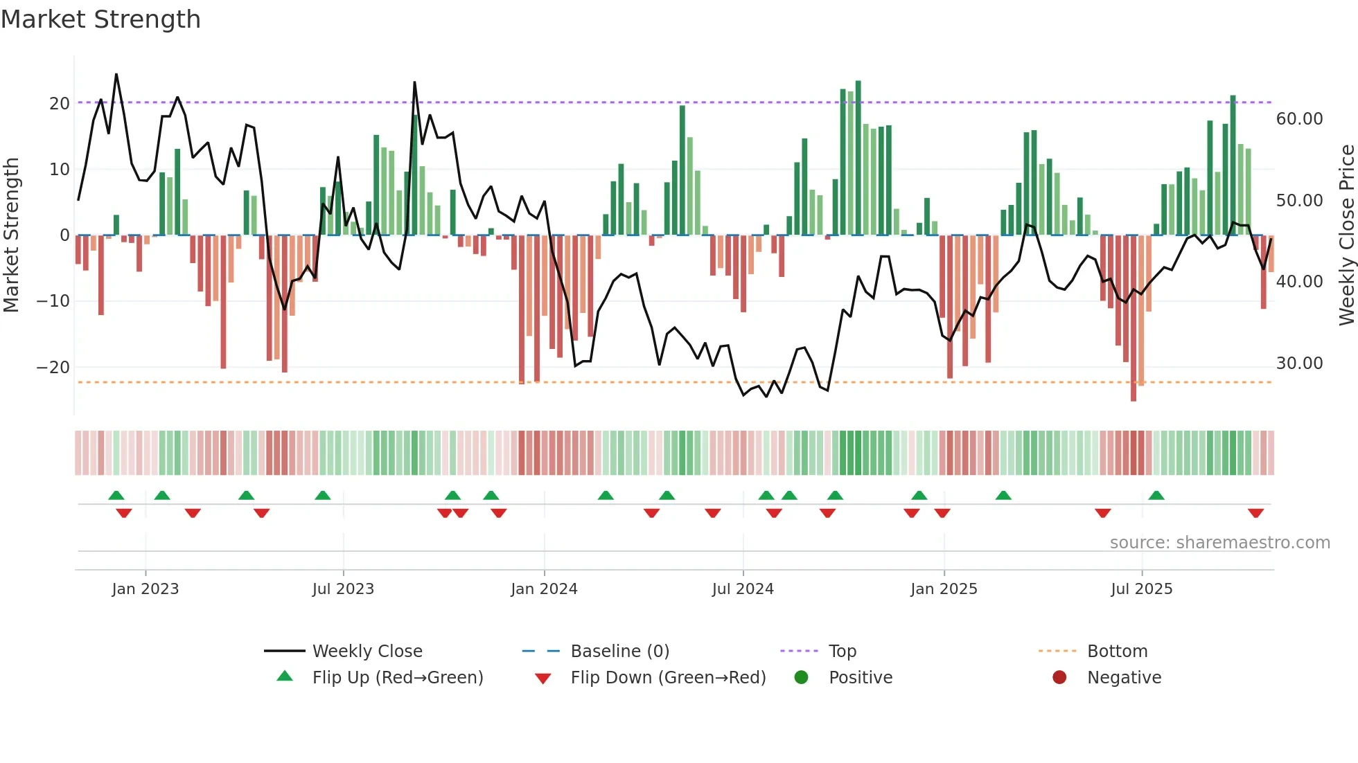 688259 weekly Market Strength chart