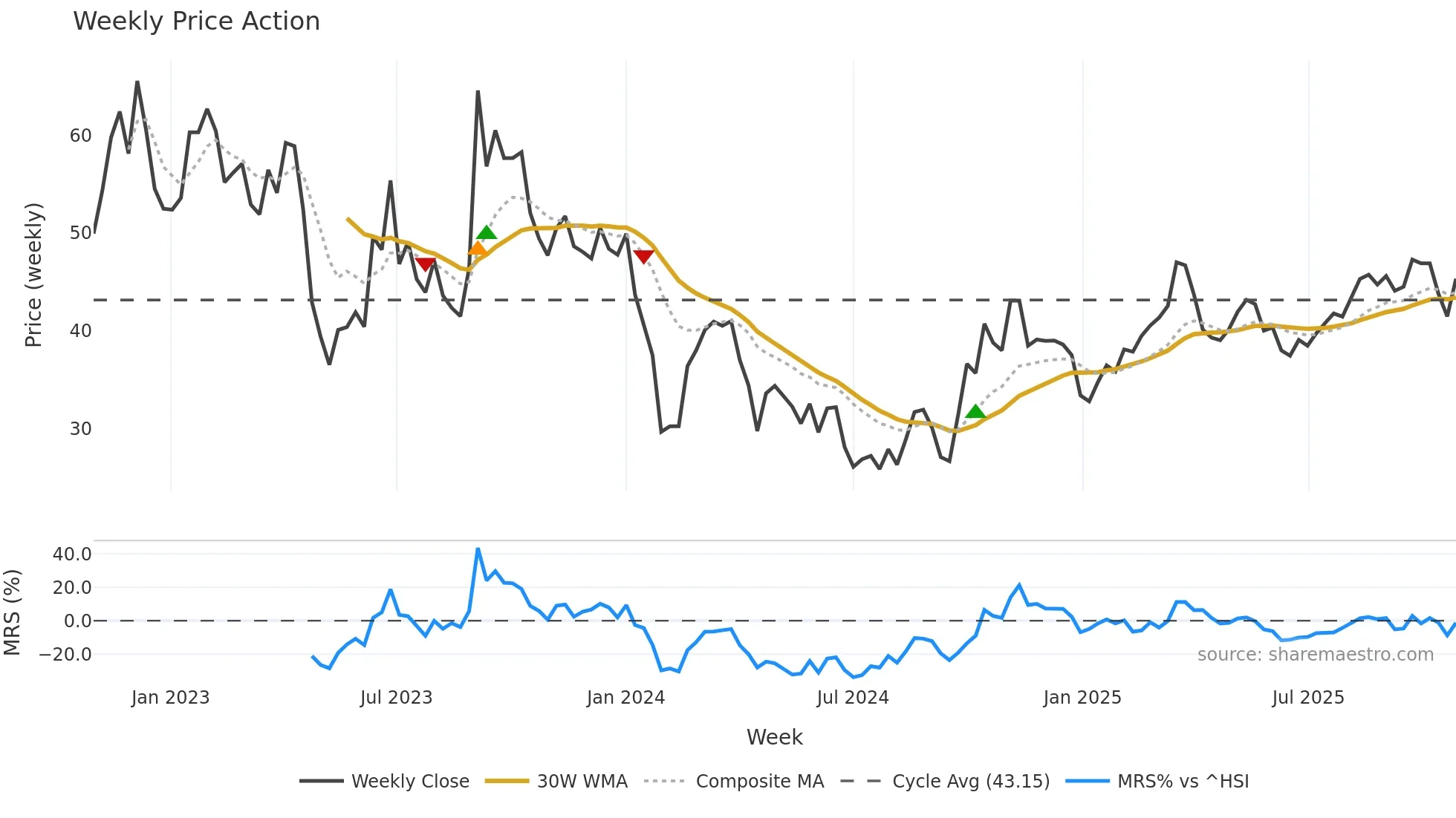 688259 weekly Price Action chart, closing 2025-10-27
