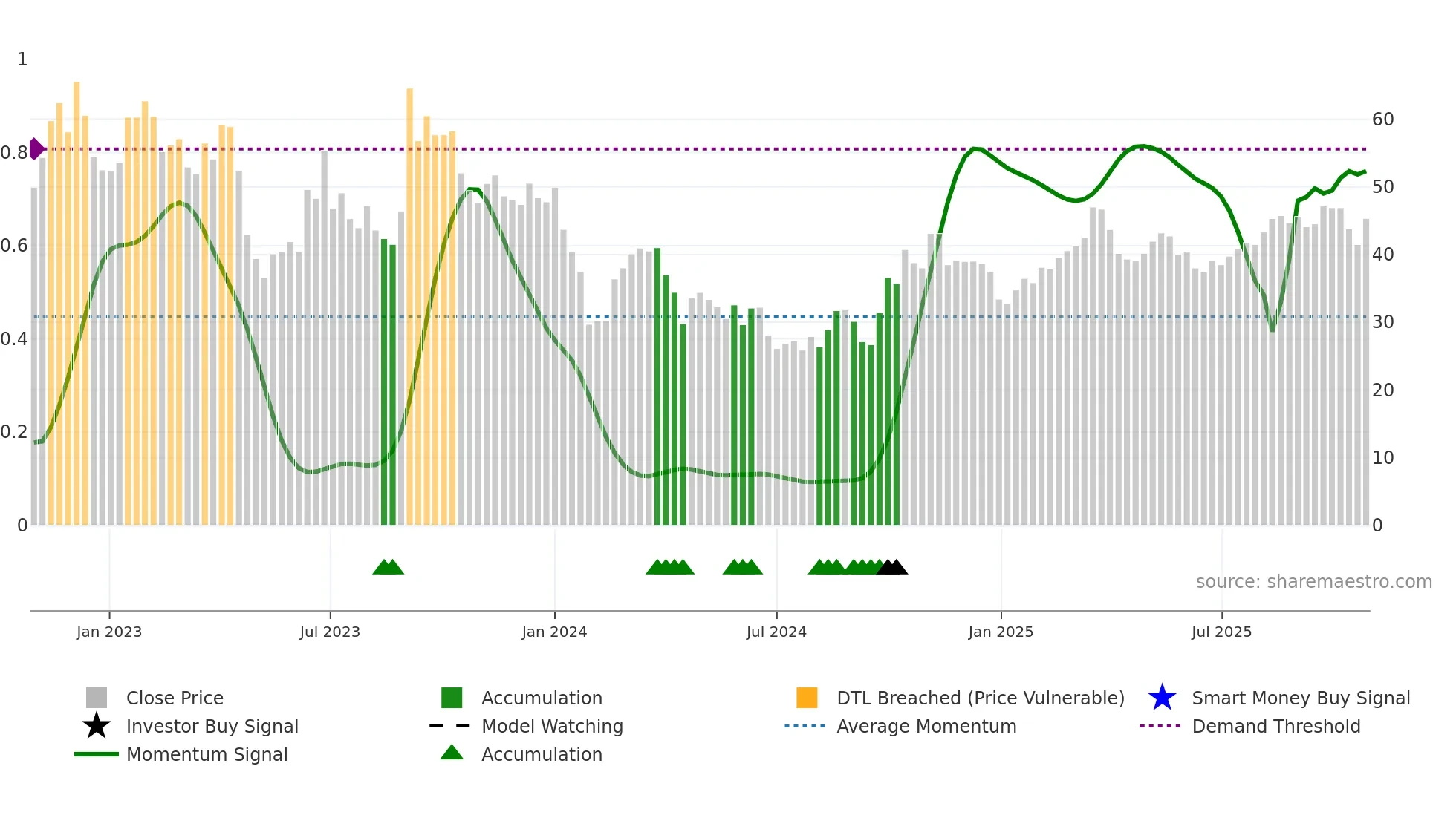 688259 weekly Smart Money chart