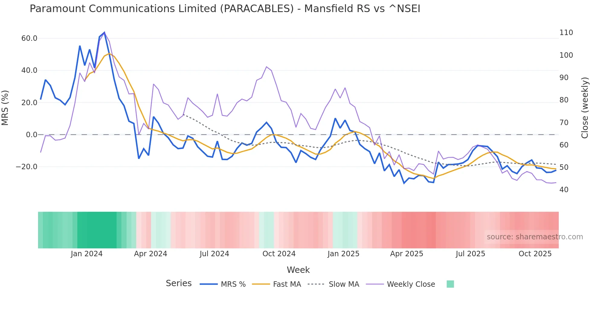 PARACABLES Mansfield Relative Strength chart