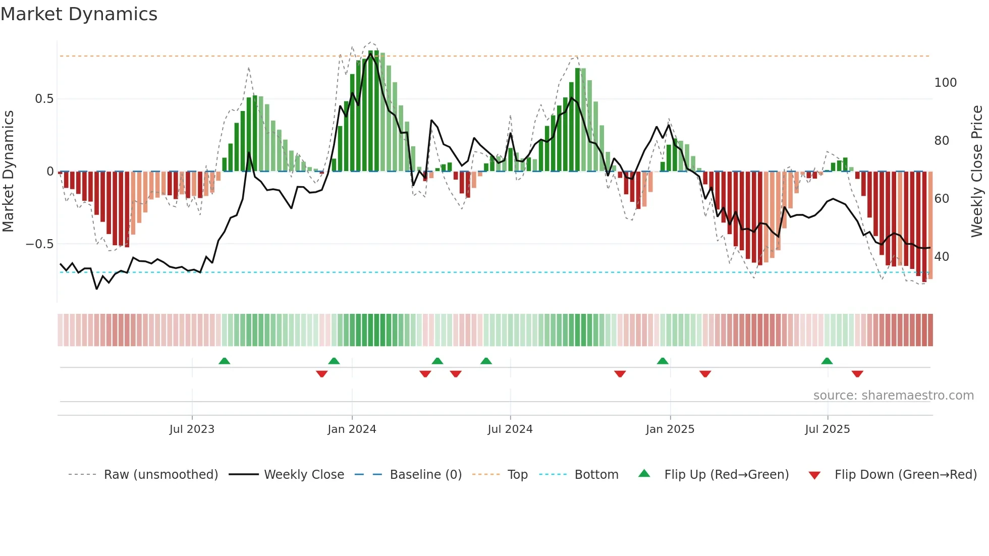 PARACABLES weekly Market Dynamics chart