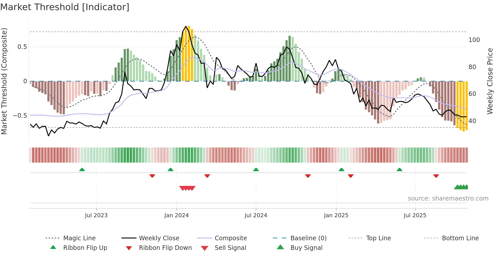 PARACABLES weekly Market Threshold chart