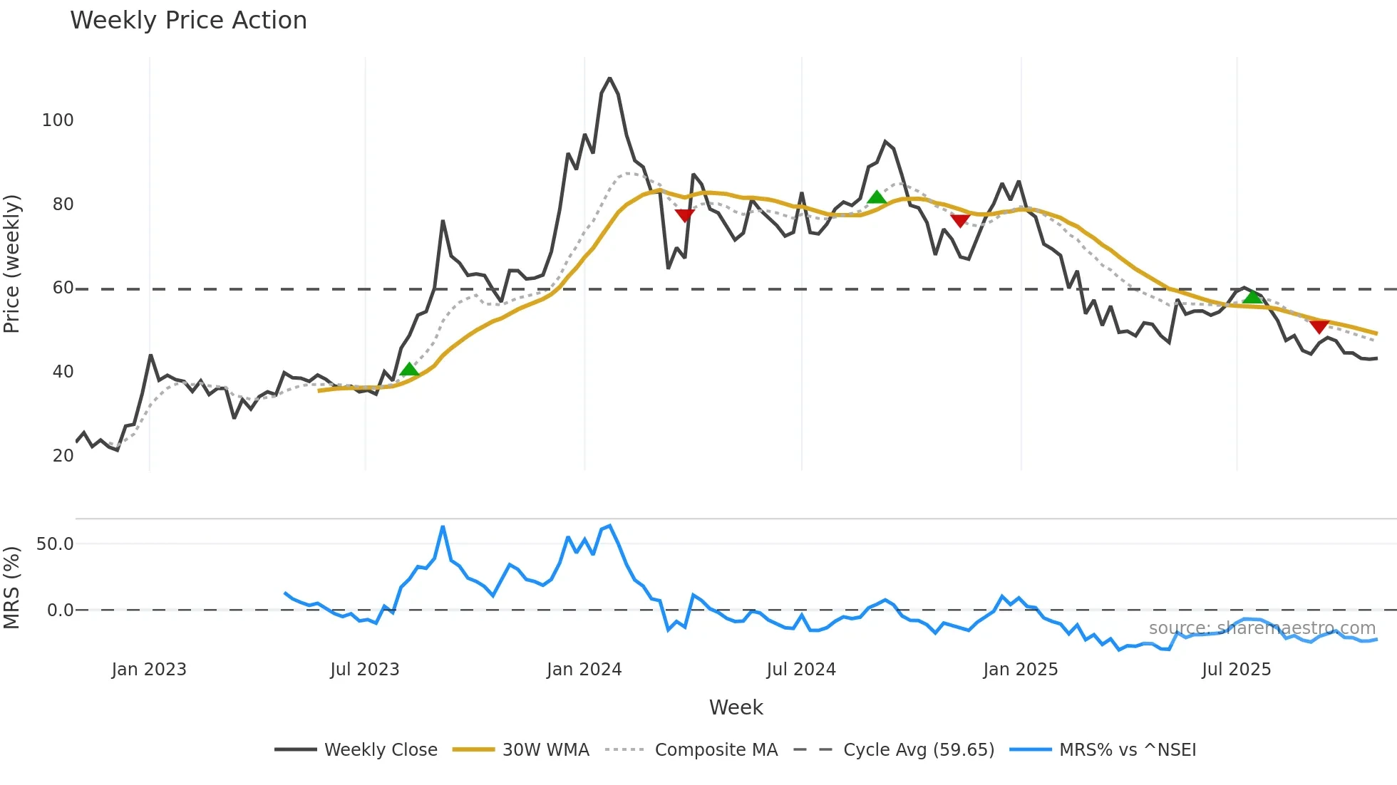 PARACABLES weekly Price Action chart, closing 2025-10-27