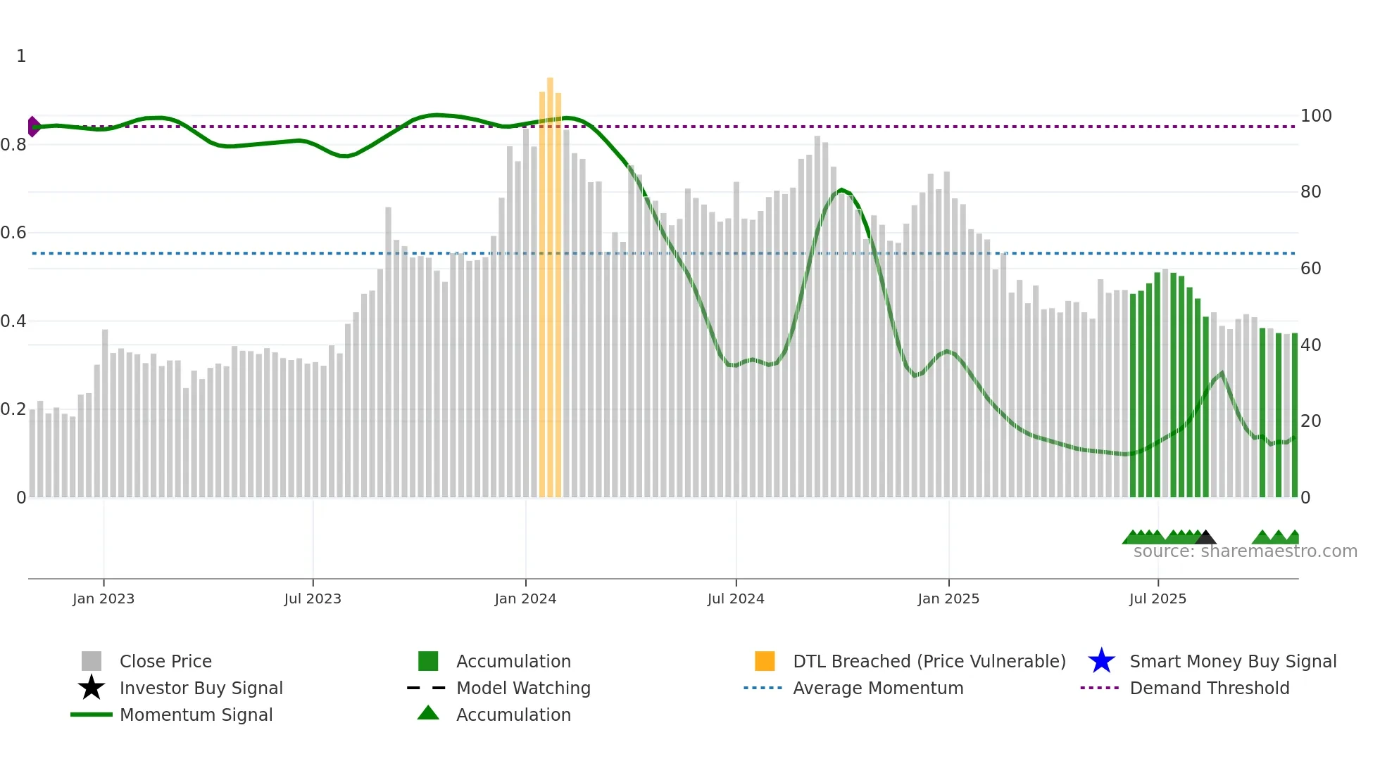 PARACABLES weekly Smart Money chart