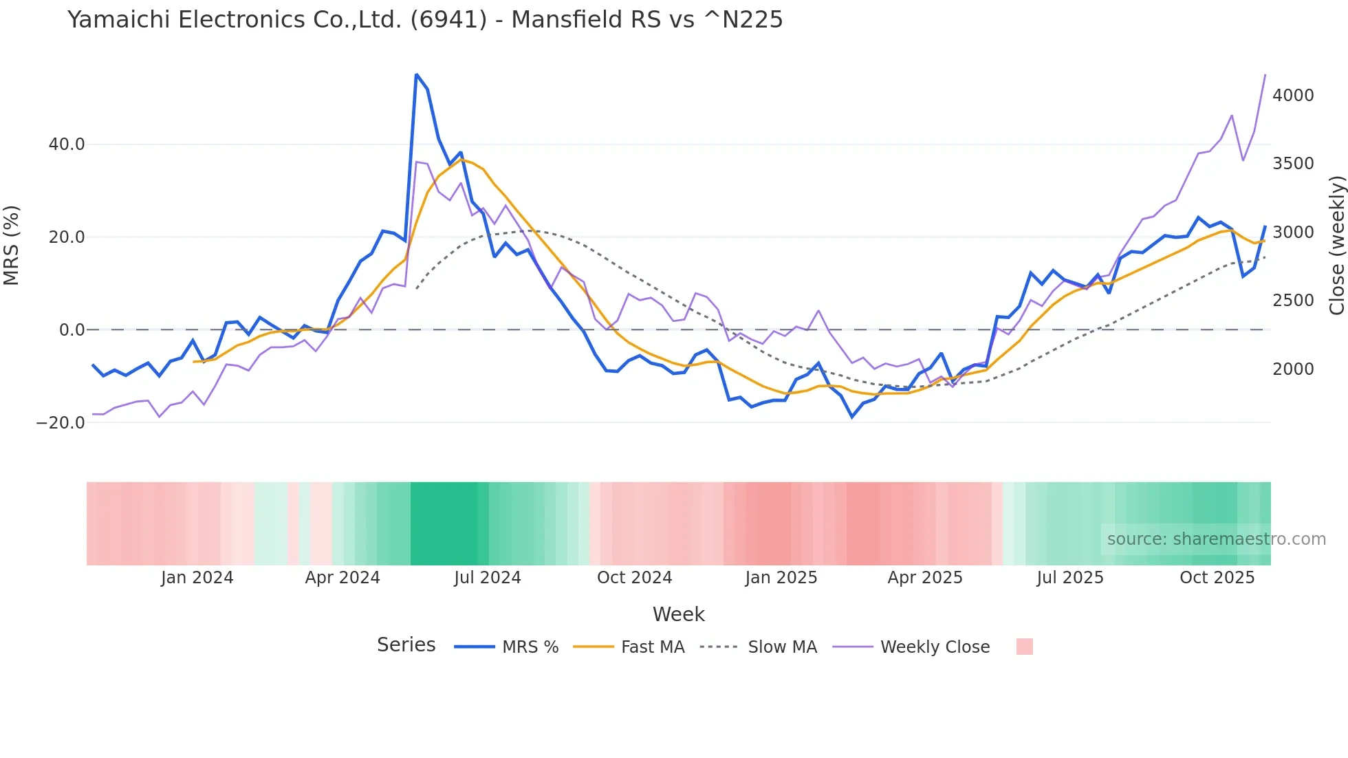 6941 Mansfield Relative Strength chart