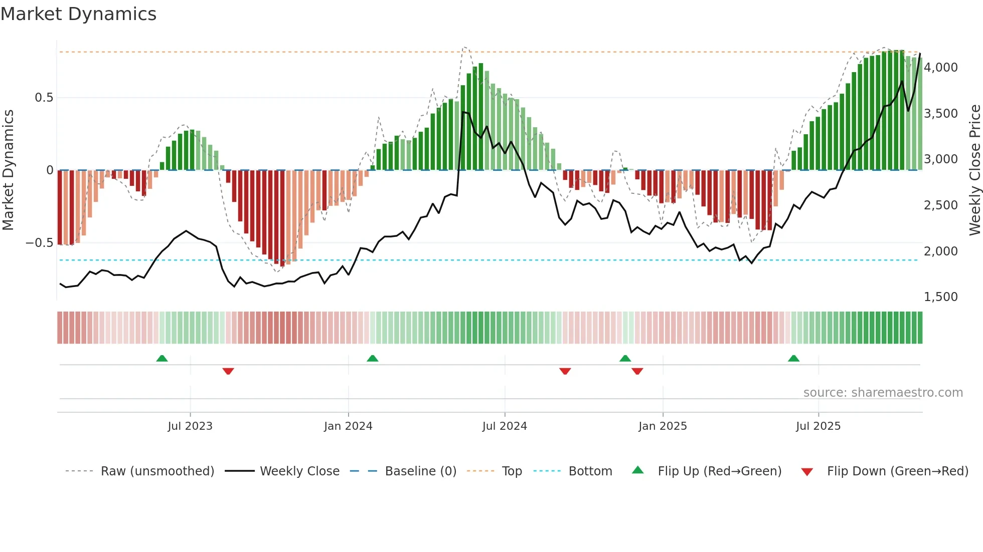 6941 weekly Market Dynamics chart