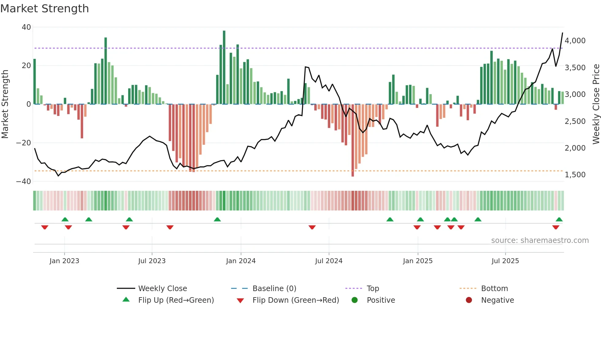6941 weekly Market Strength chart