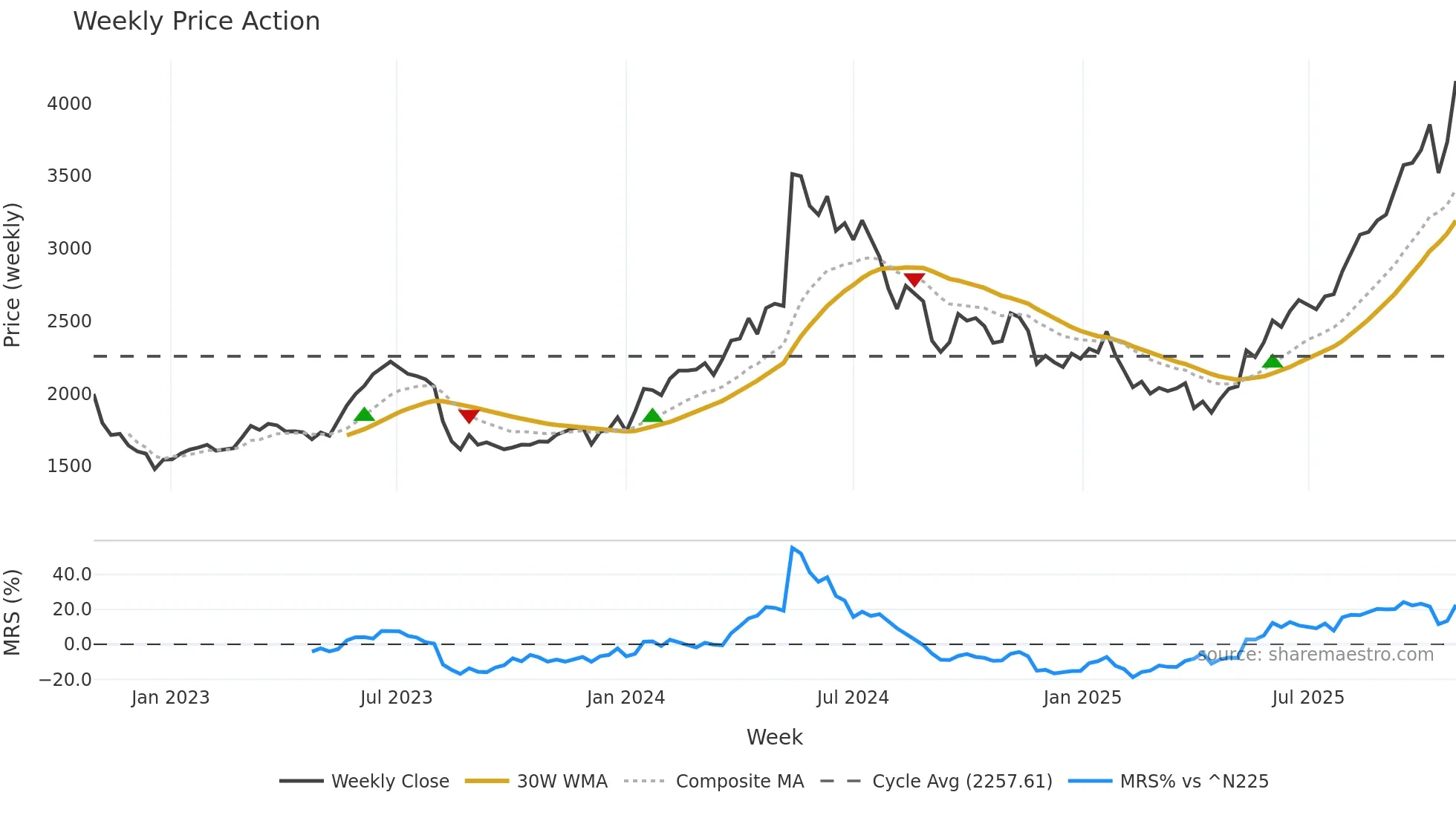 6941 weekly Price Action chart, closing 2025-10-27