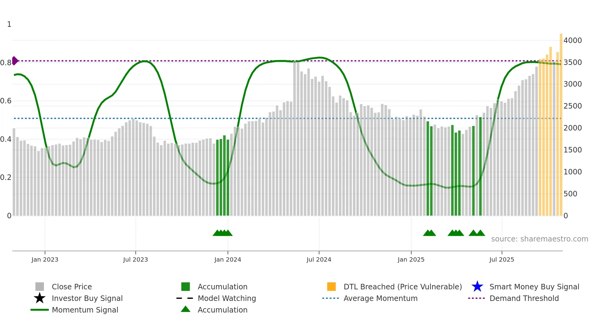 6941 weekly Smart Money chart