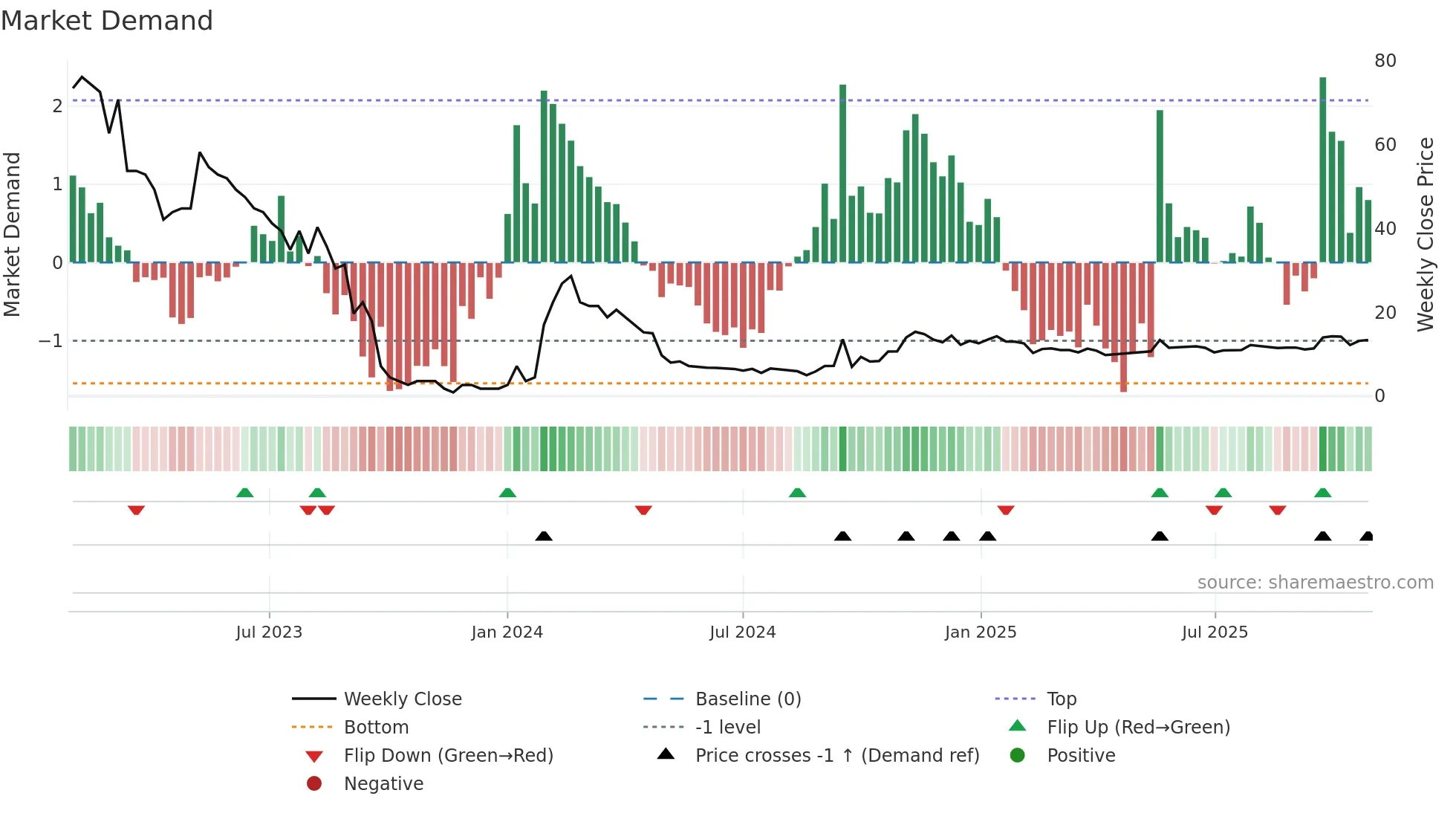 CURN weekly Market Demand chart