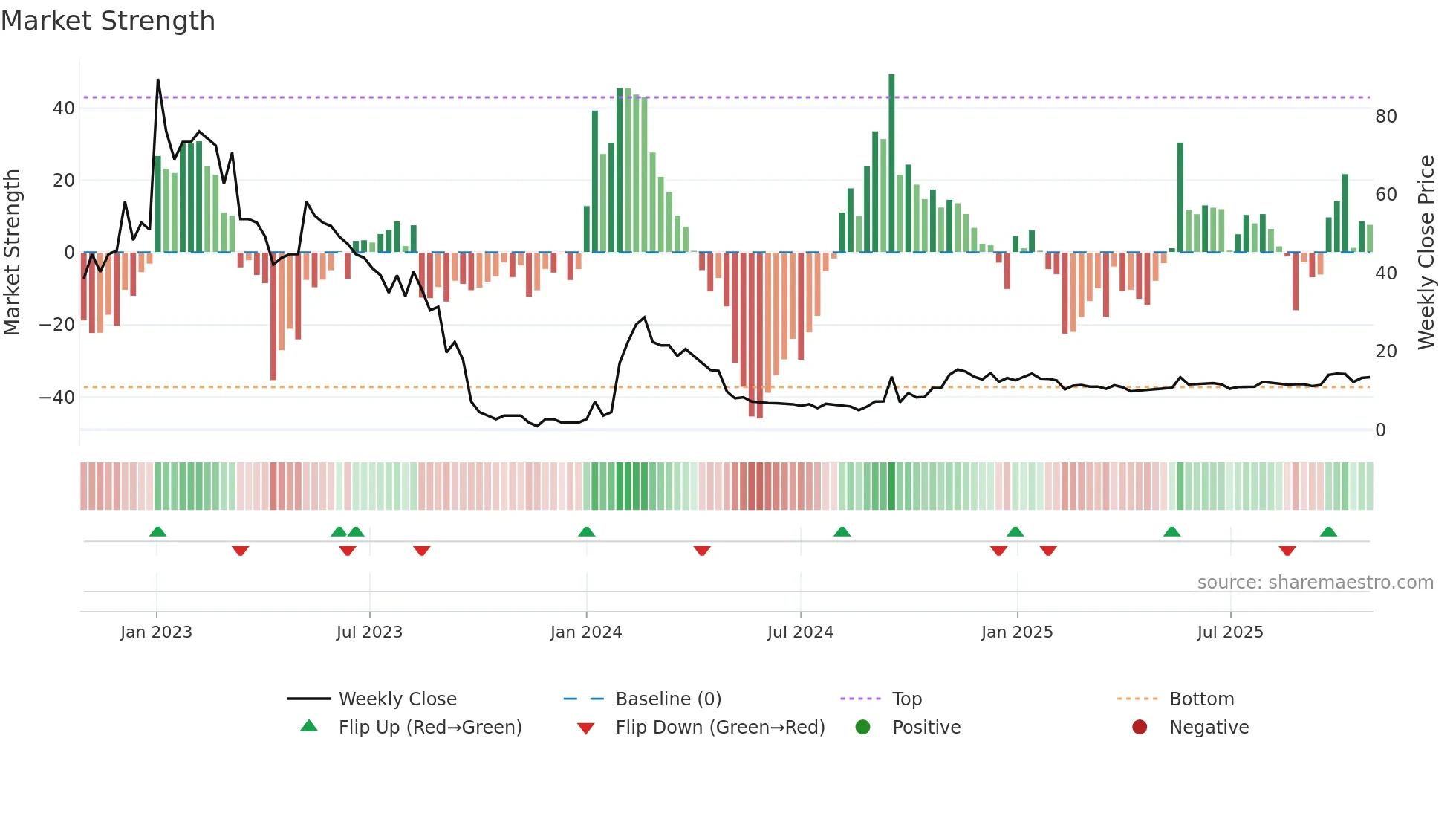CURN weekly Market Strength chart