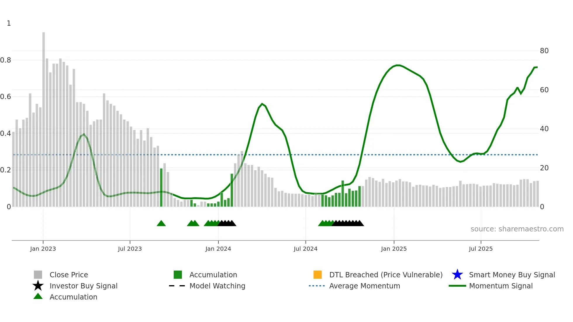 CURN weekly Smart Money chart