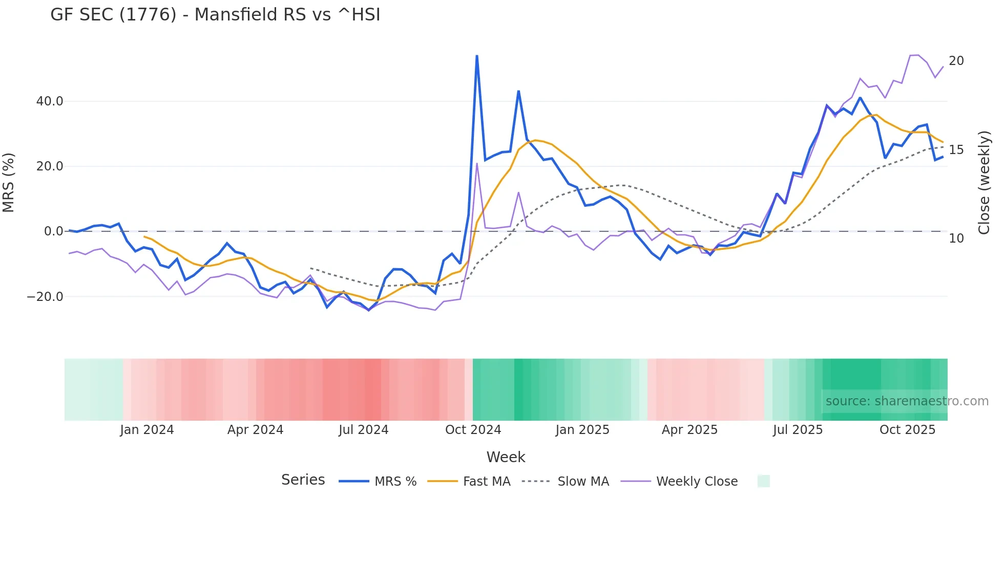 1776 Mansfield Relative Strength chart