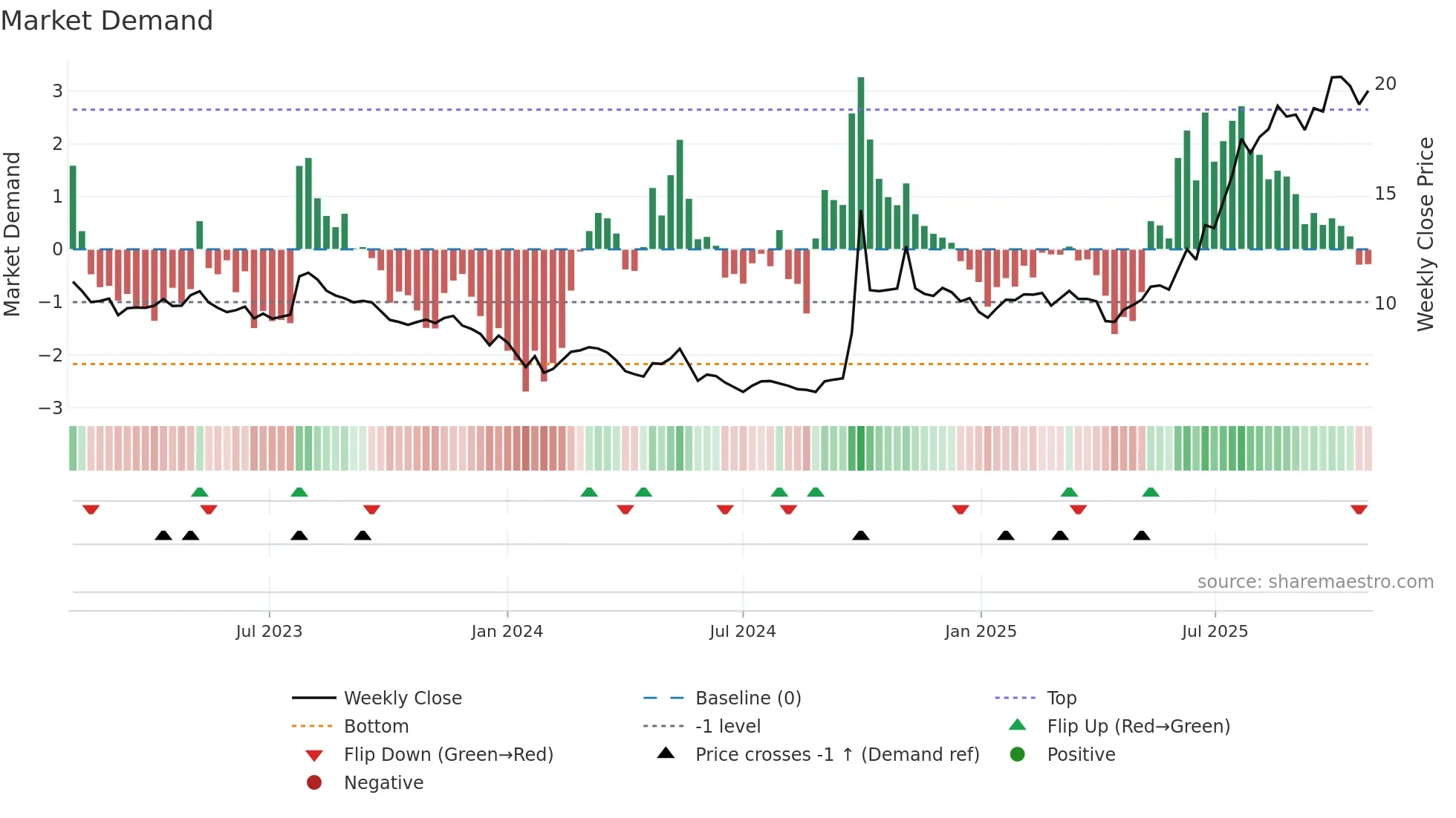1776 weekly Market Demand chart