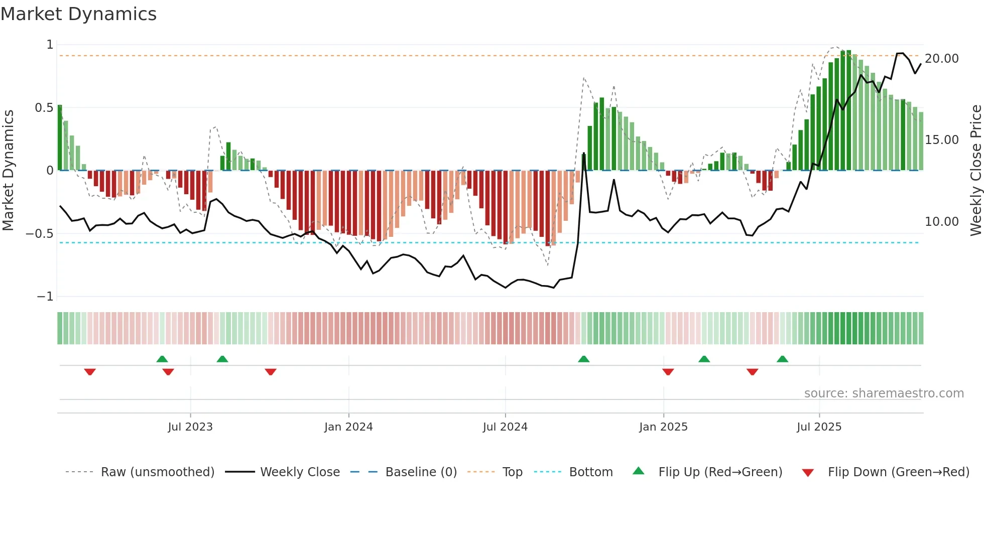 1776 weekly Market Dynamics chart