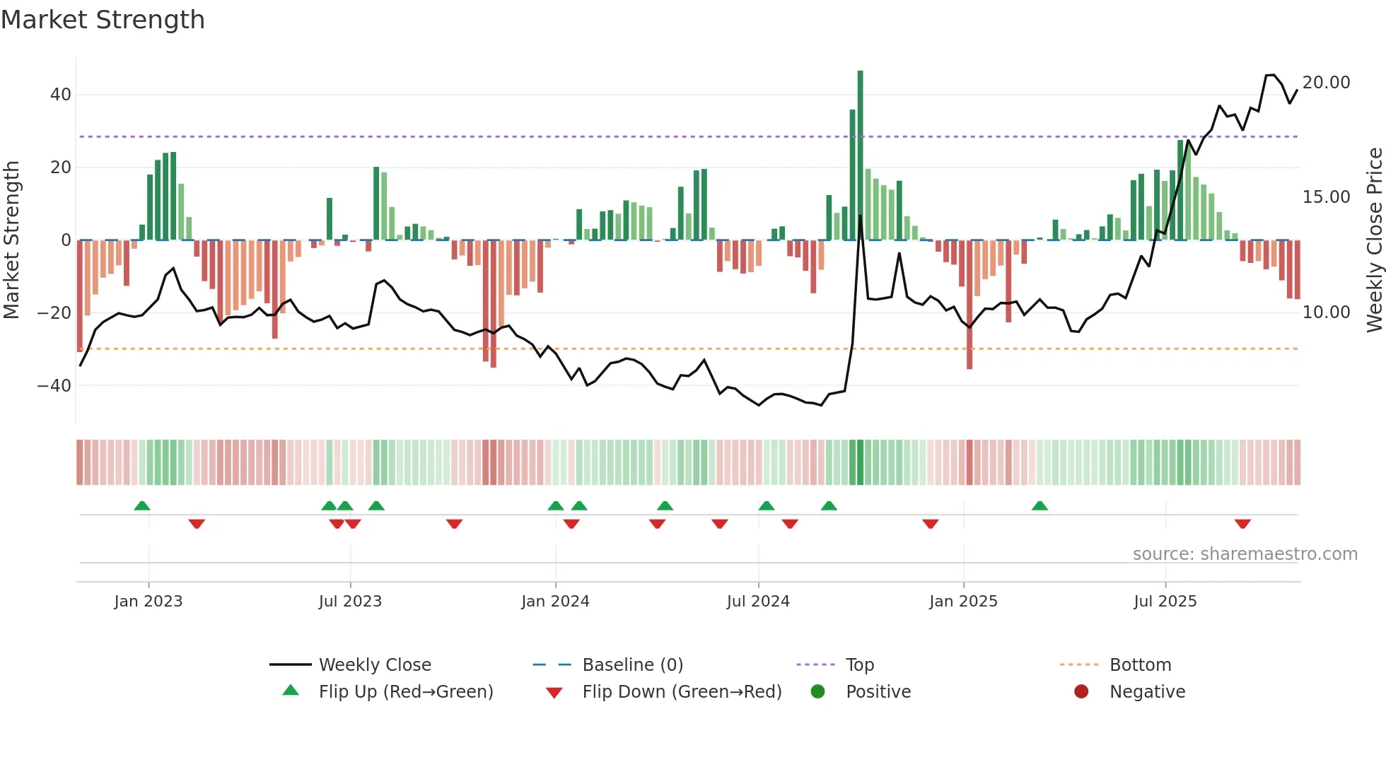 1776 weekly Market Strength chart