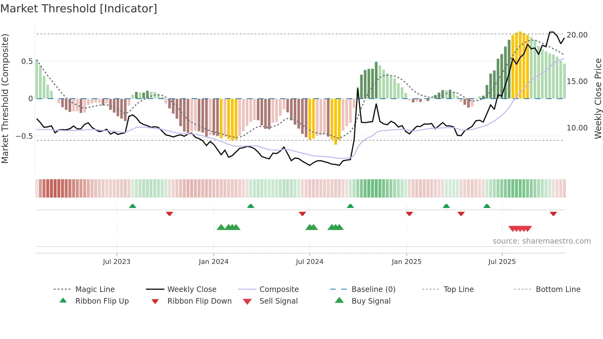 1776 weekly Market Threshold chart