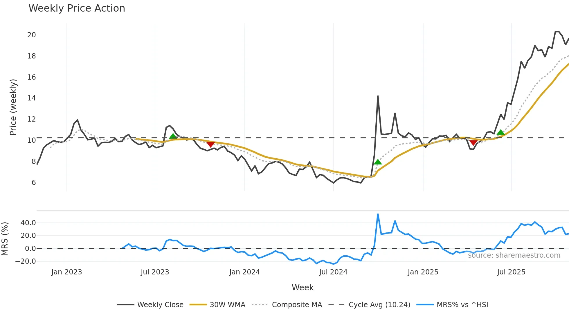 1776 weekly Price Action chart, closing 2025-10-27