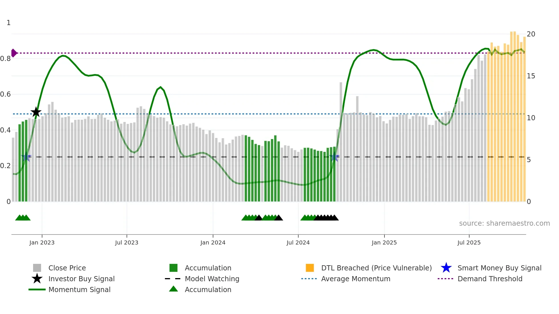 1776 weekly Smart Money chart