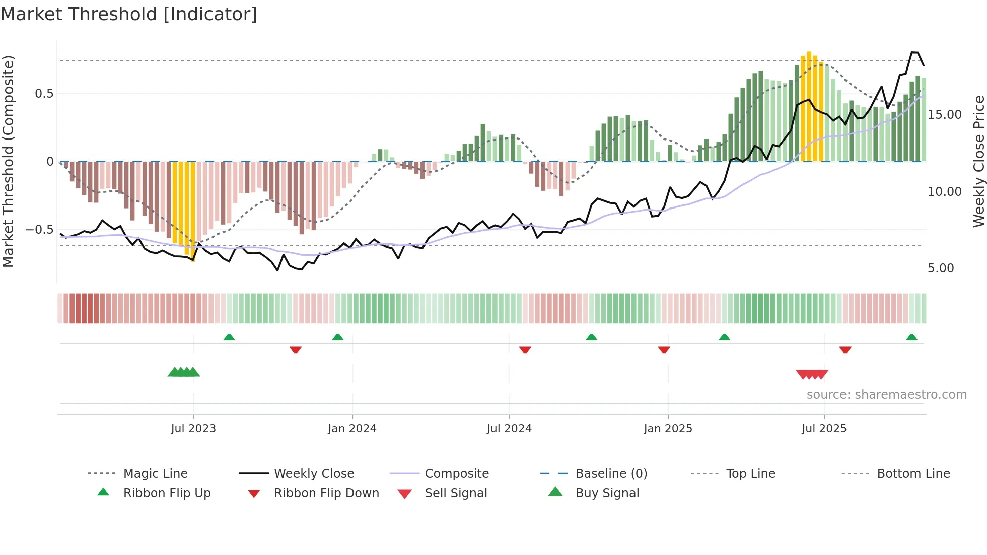 KNT weekly Market Threshold chart