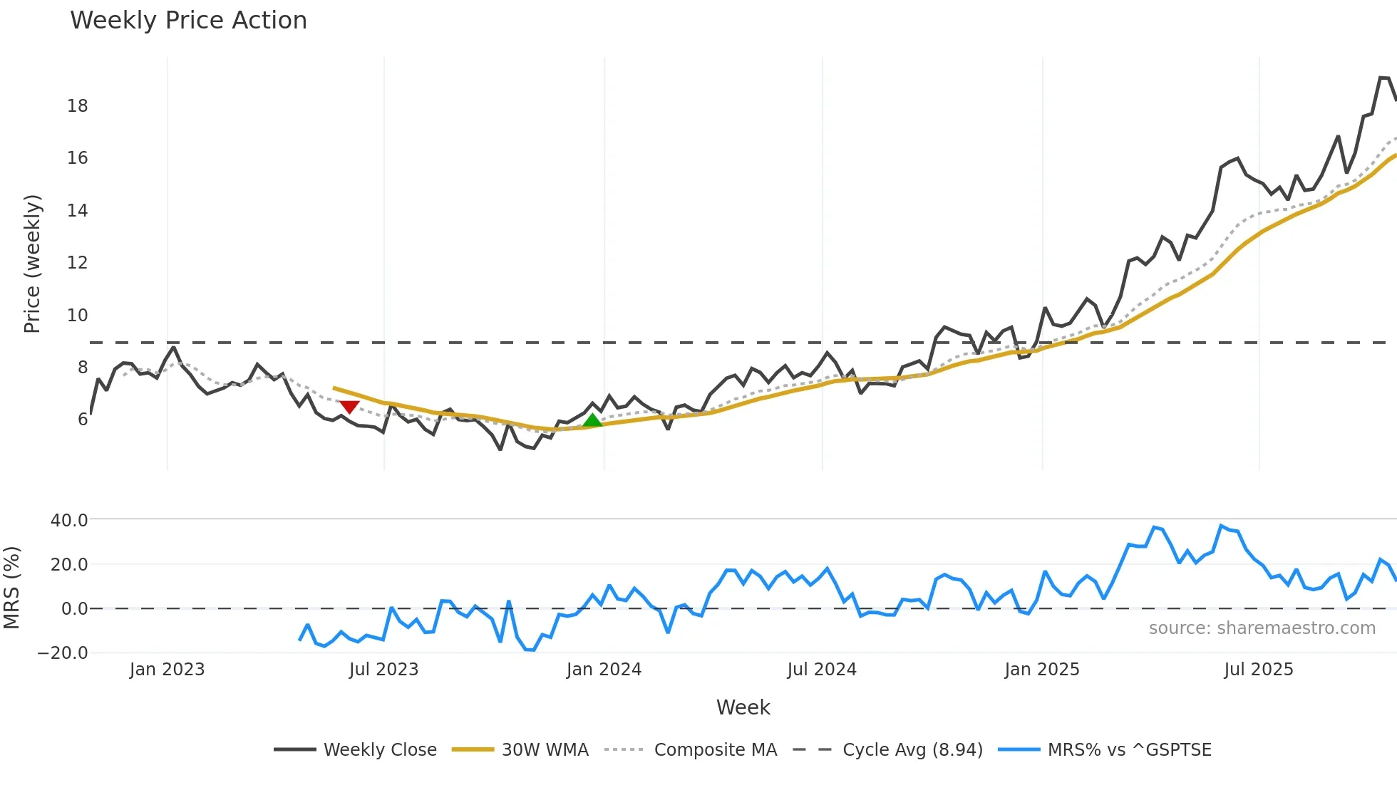 KNT weekly Price Action chart, closing 2025-10-24