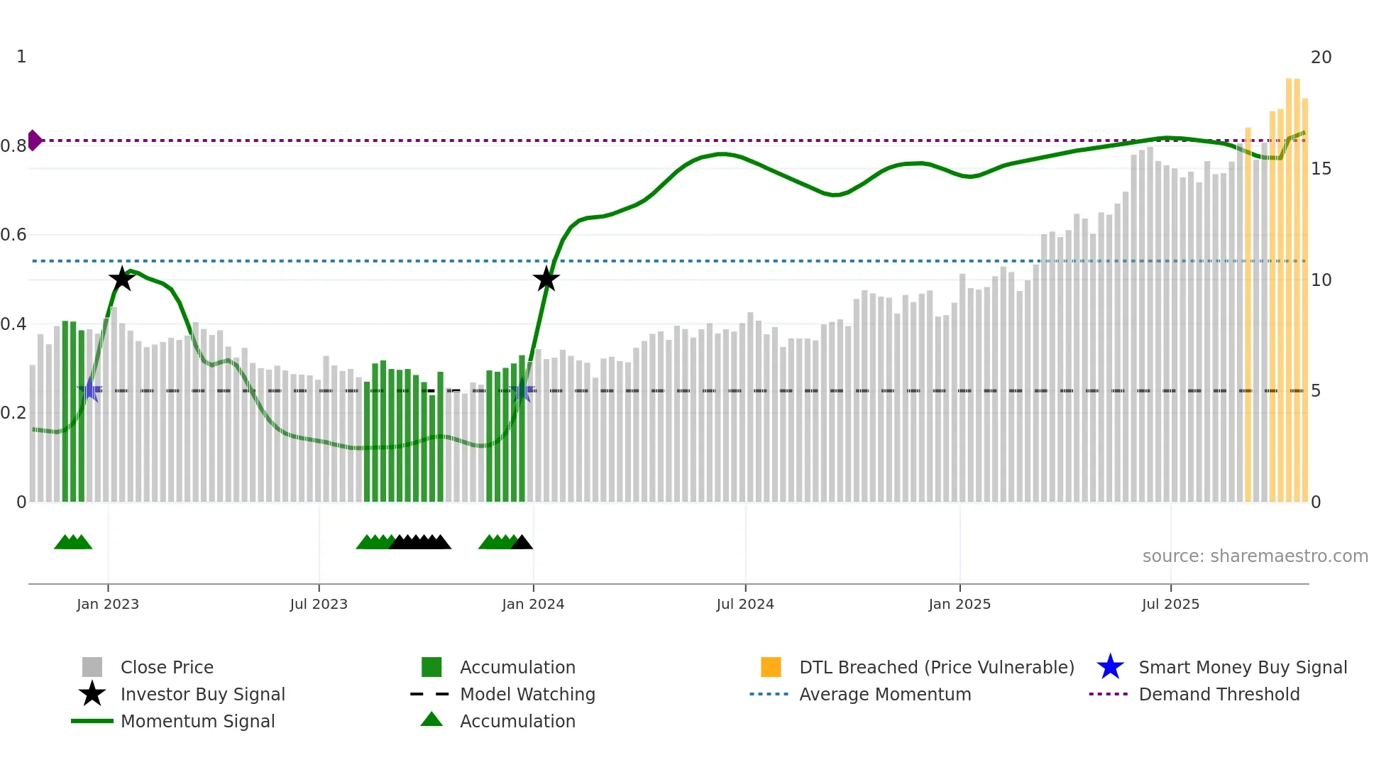 KNT weekly Smart Money chart