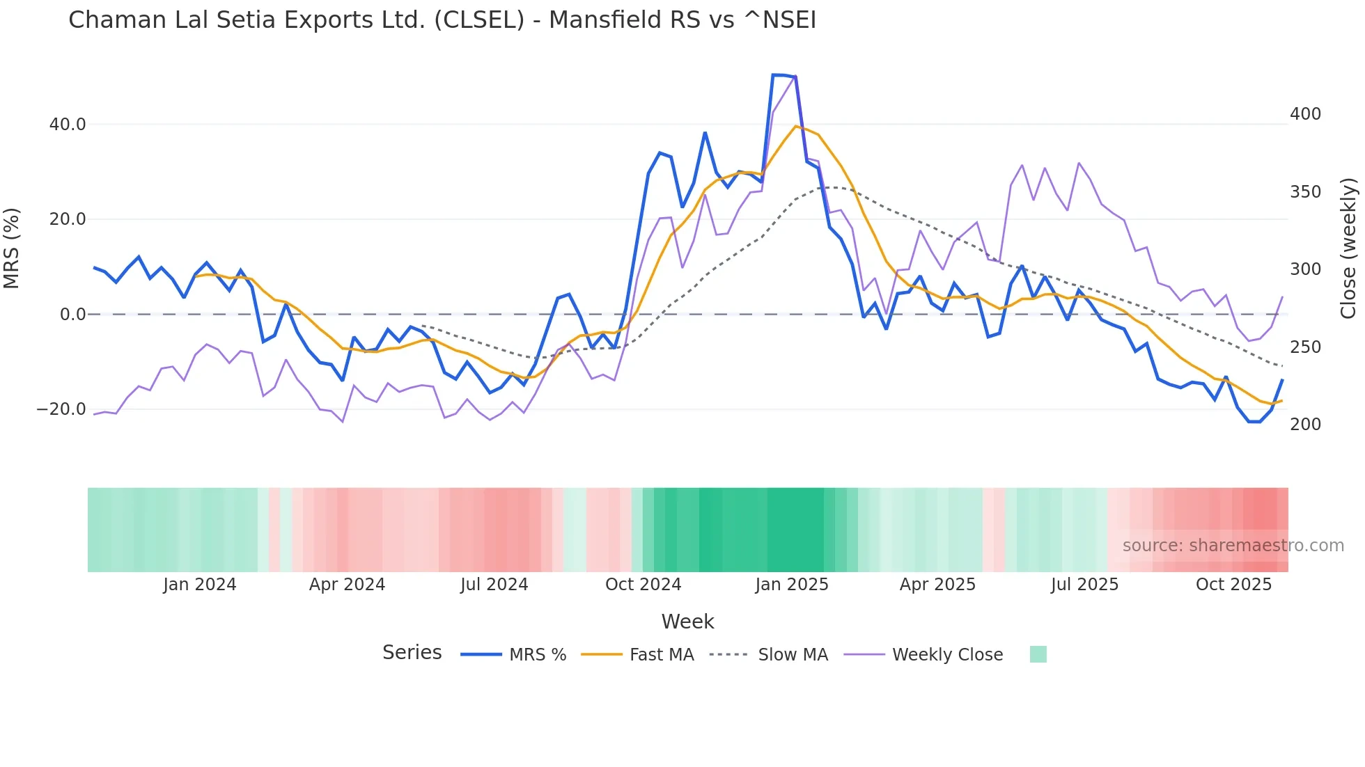 CLSEL Mansfield Relative Strength chart