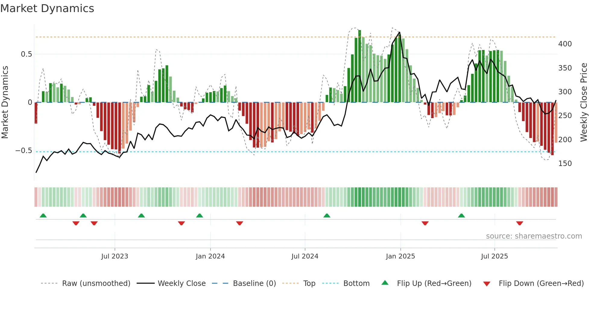 CLSEL weekly Market Dynamics chart