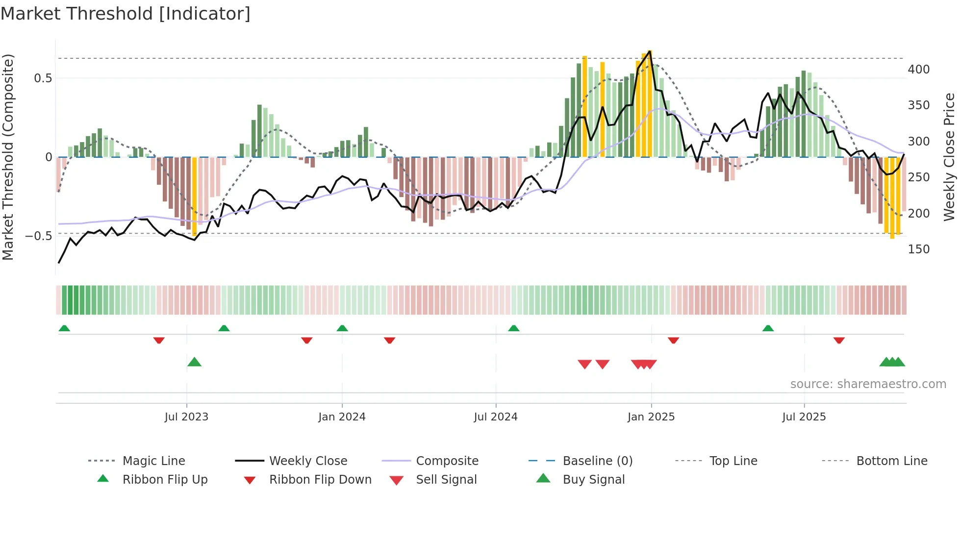 CLSEL weekly Market Threshold chart