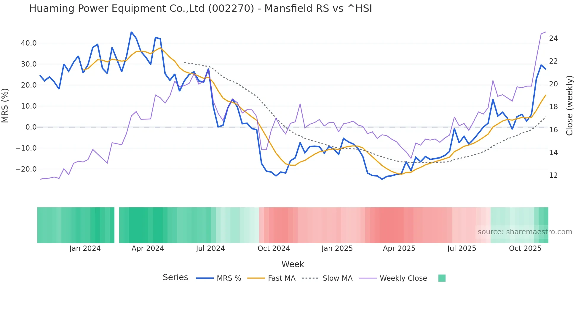002270 Mansfield Relative Strength chart