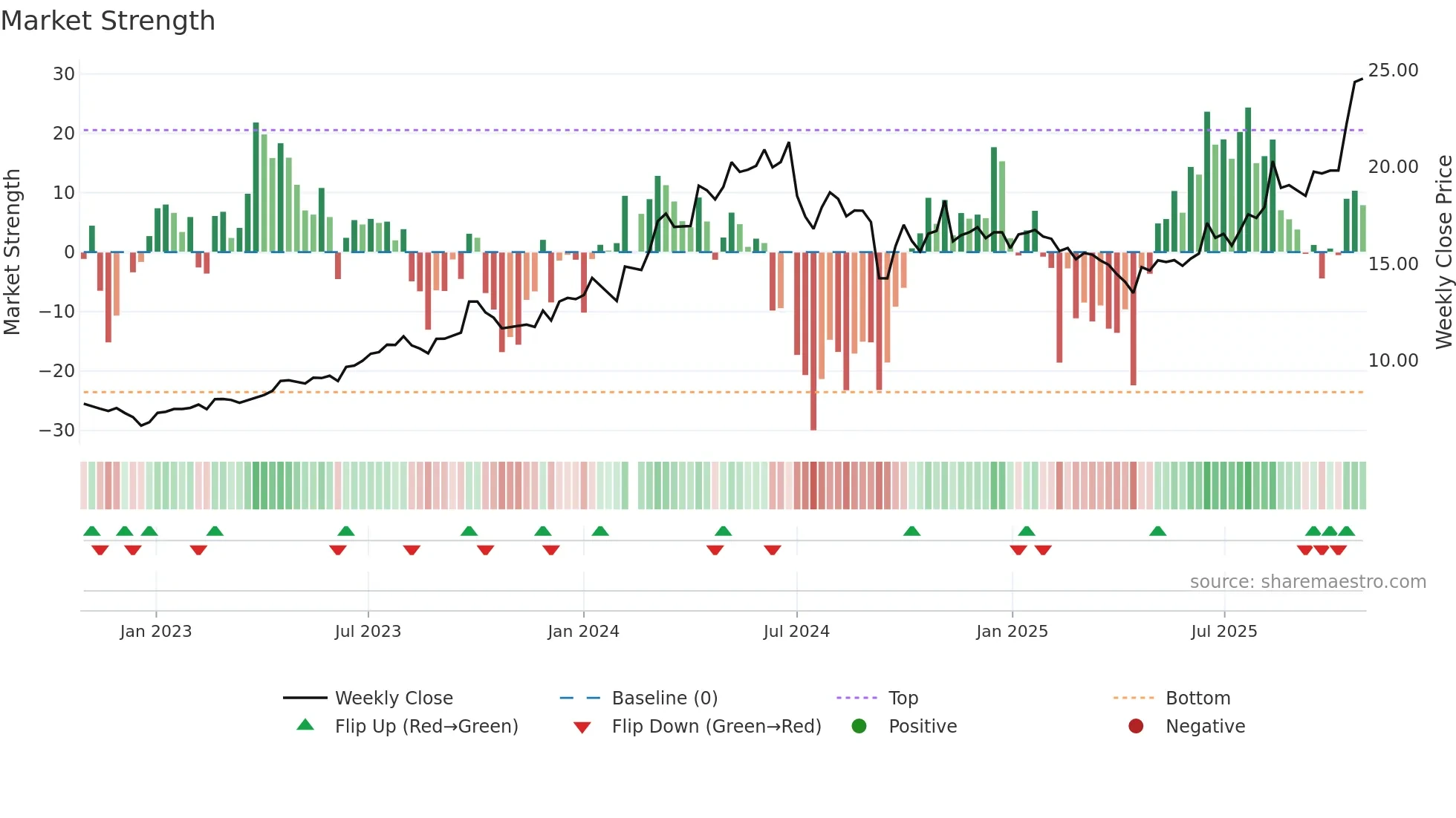 002270 weekly Market Strength chart
