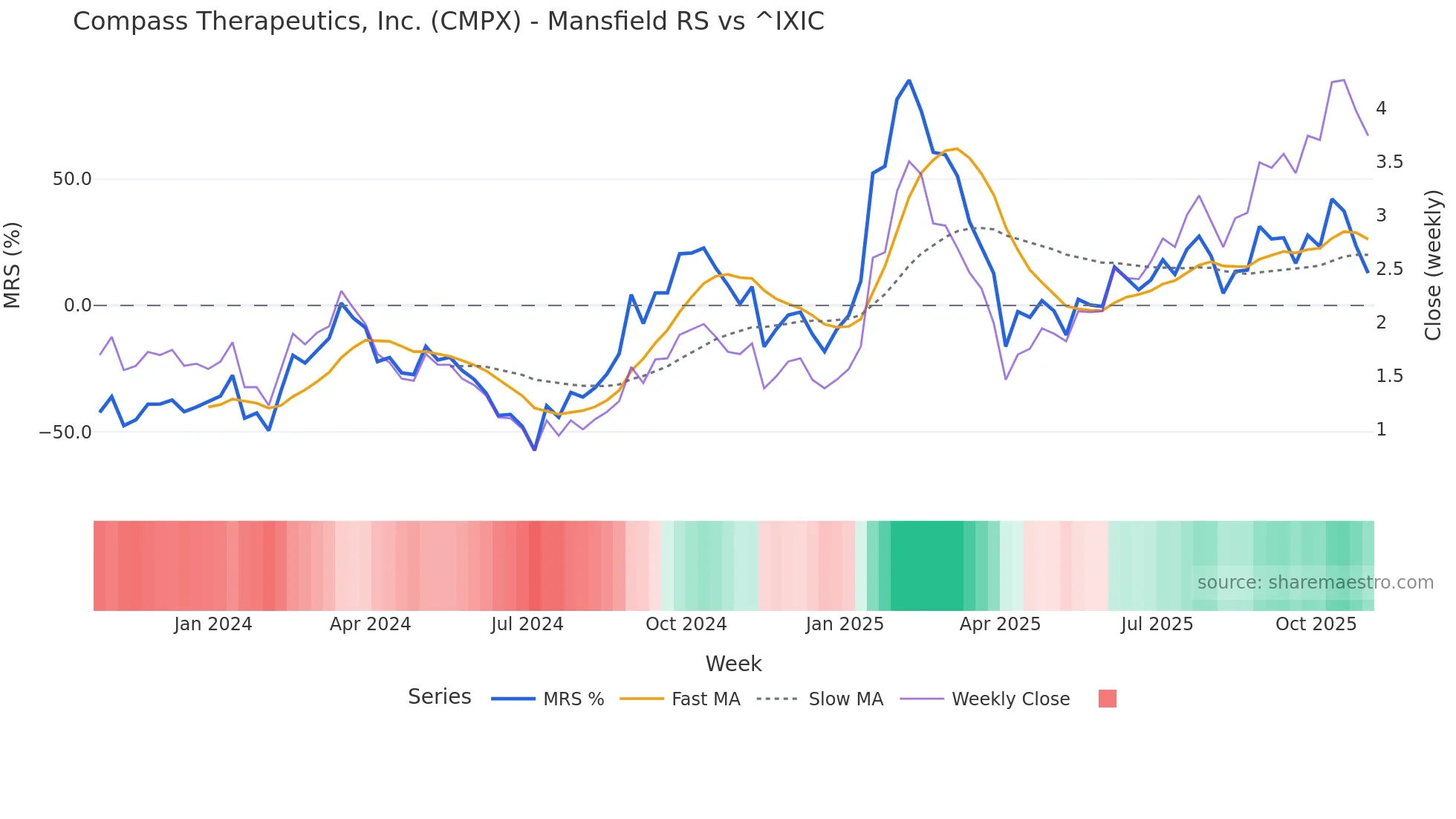 CMPX Mansfield Relative Strength chart