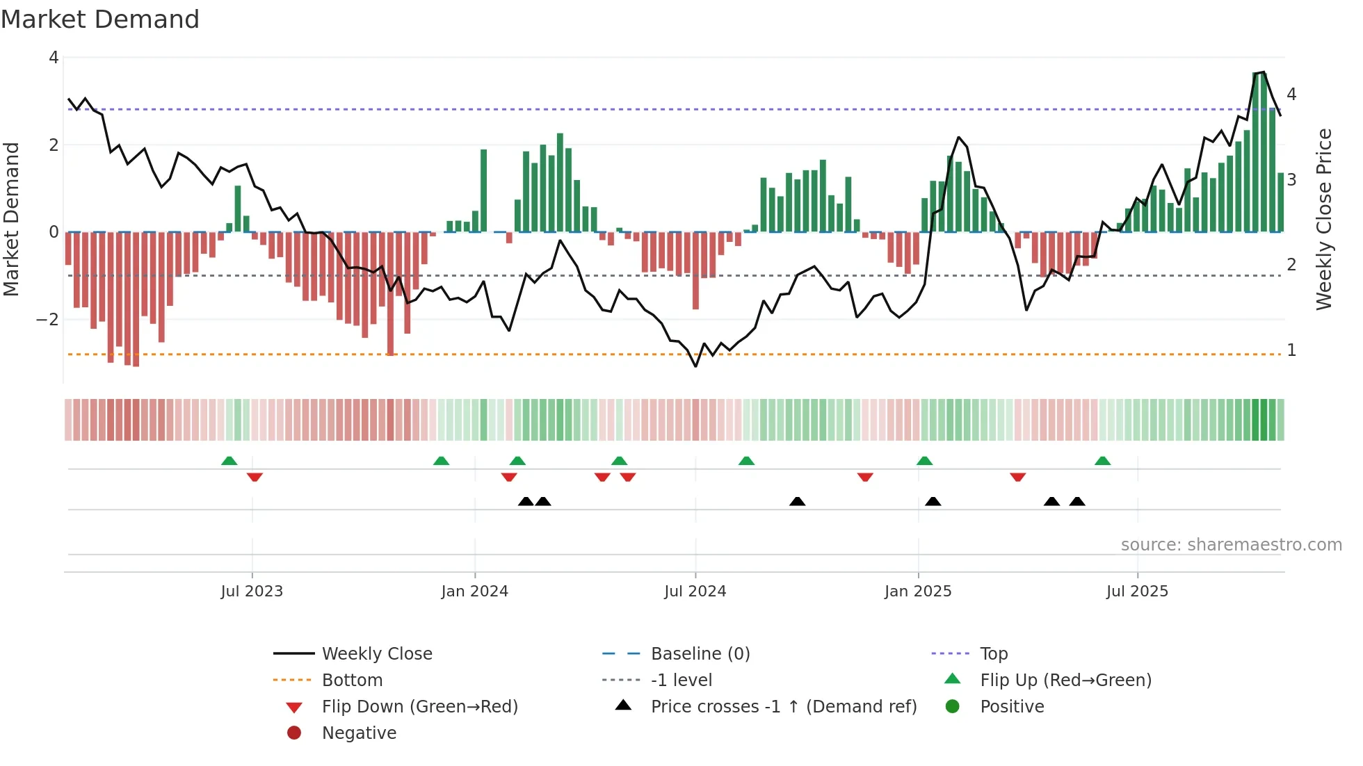 CMPX weekly Market Demand chart