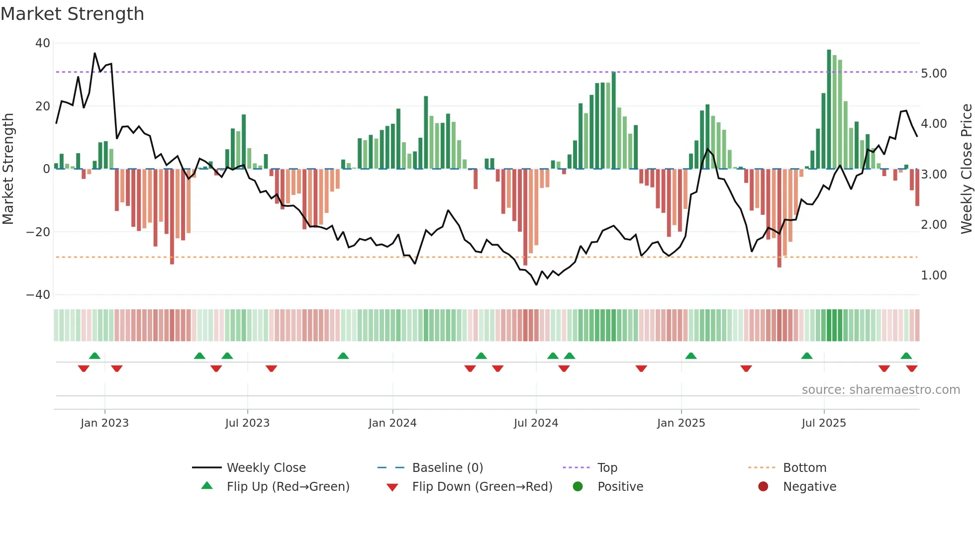 CMPX weekly Market Strength chart