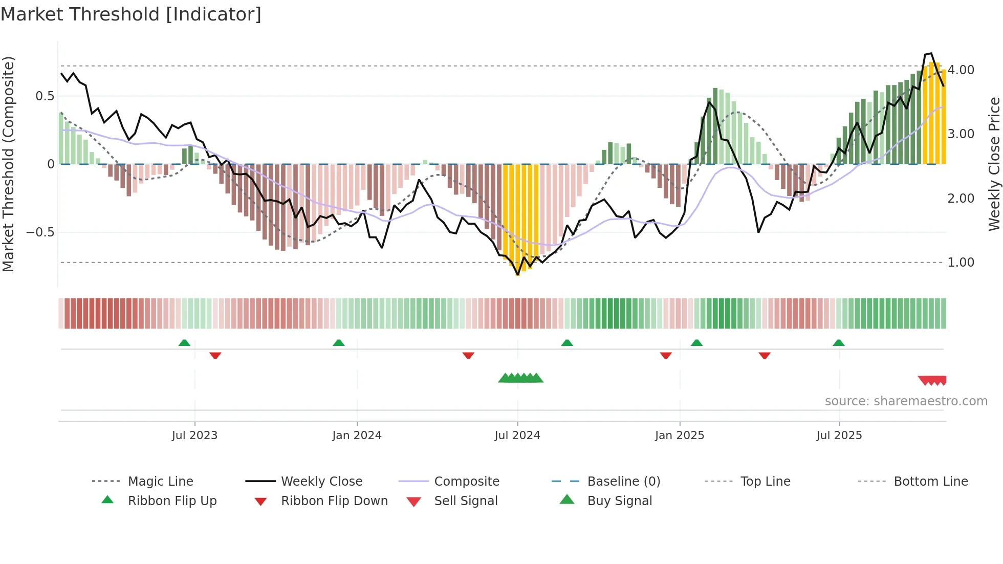 CMPX weekly Market Threshold chart