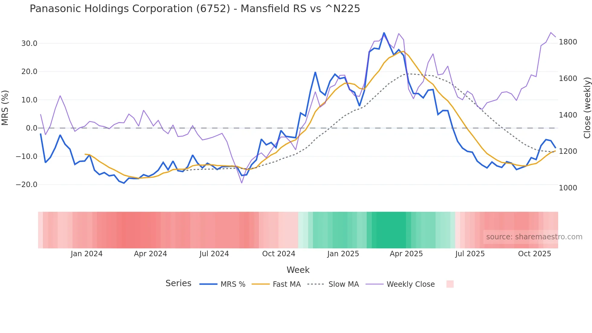 6752 Mansfield Relative Strength chart