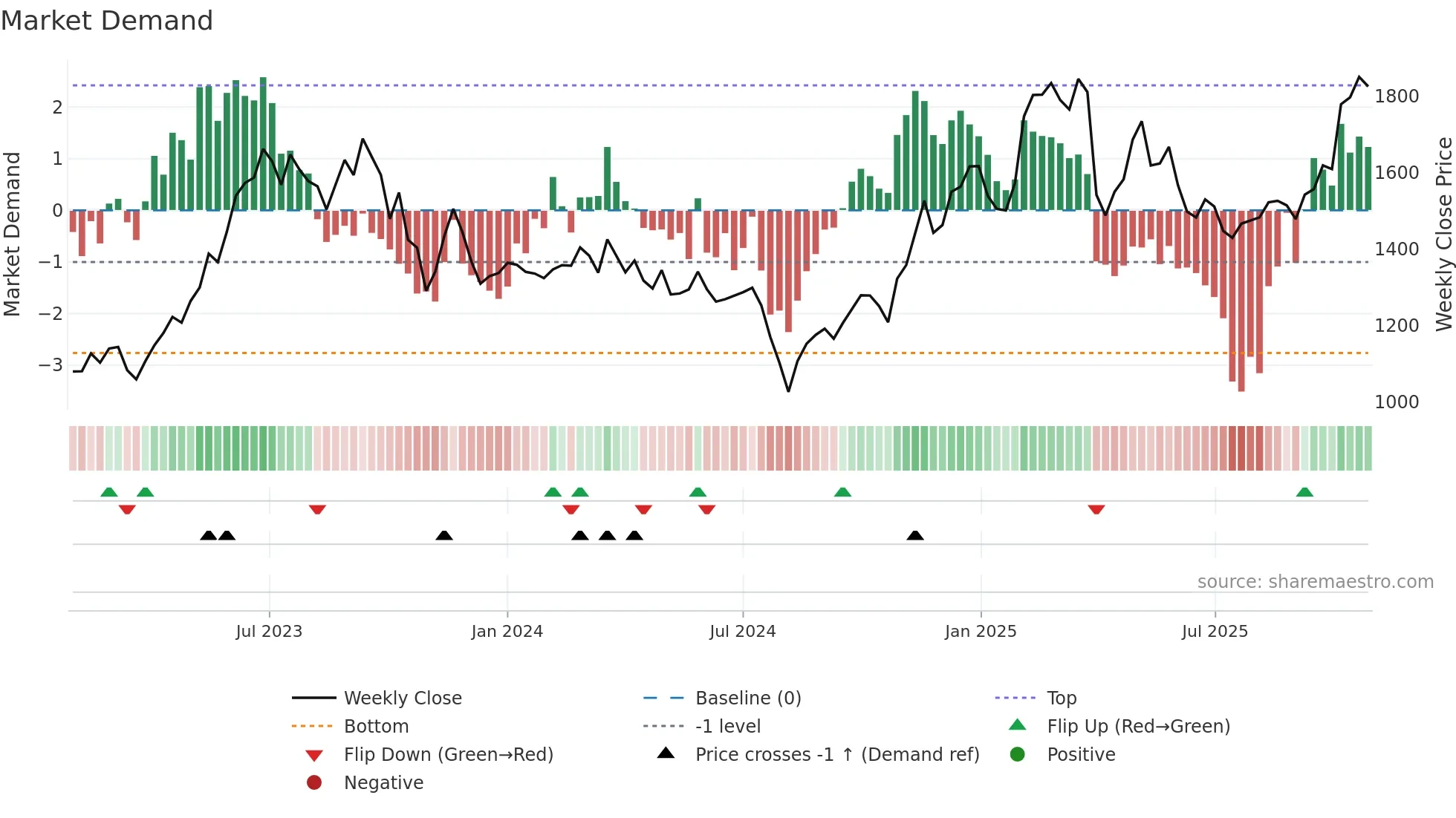 6752 weekly Market Demand chart