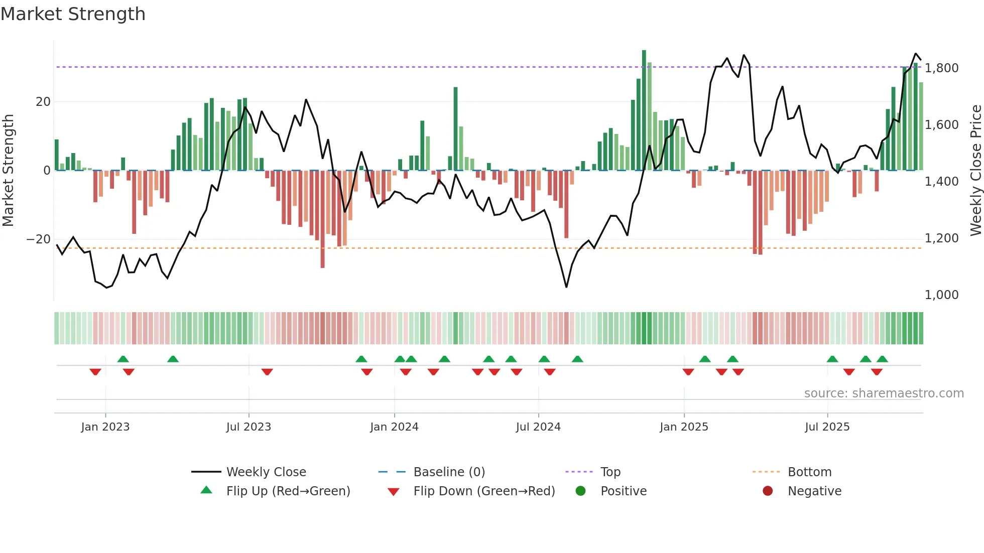 6752 weekly Market Strength chart