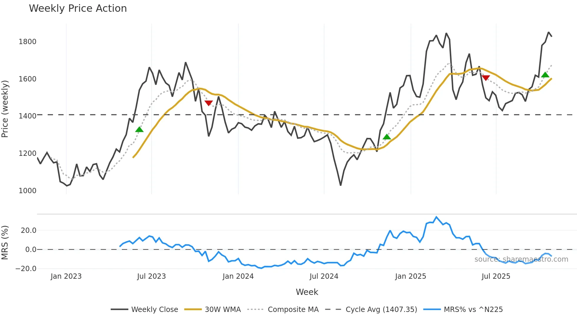 6752 weekly Price Action chart, closing 2025-10-27