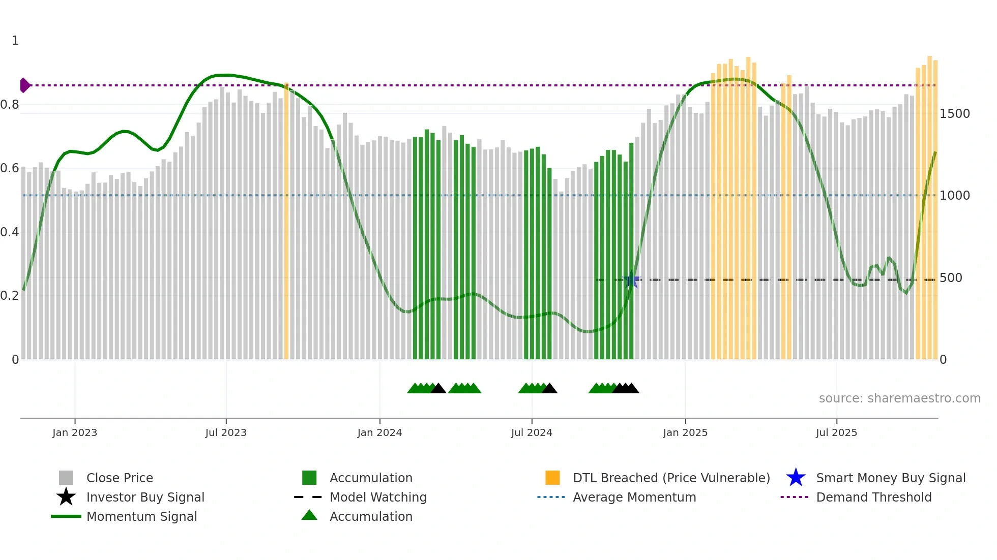 6752 weekly Smart Money chart