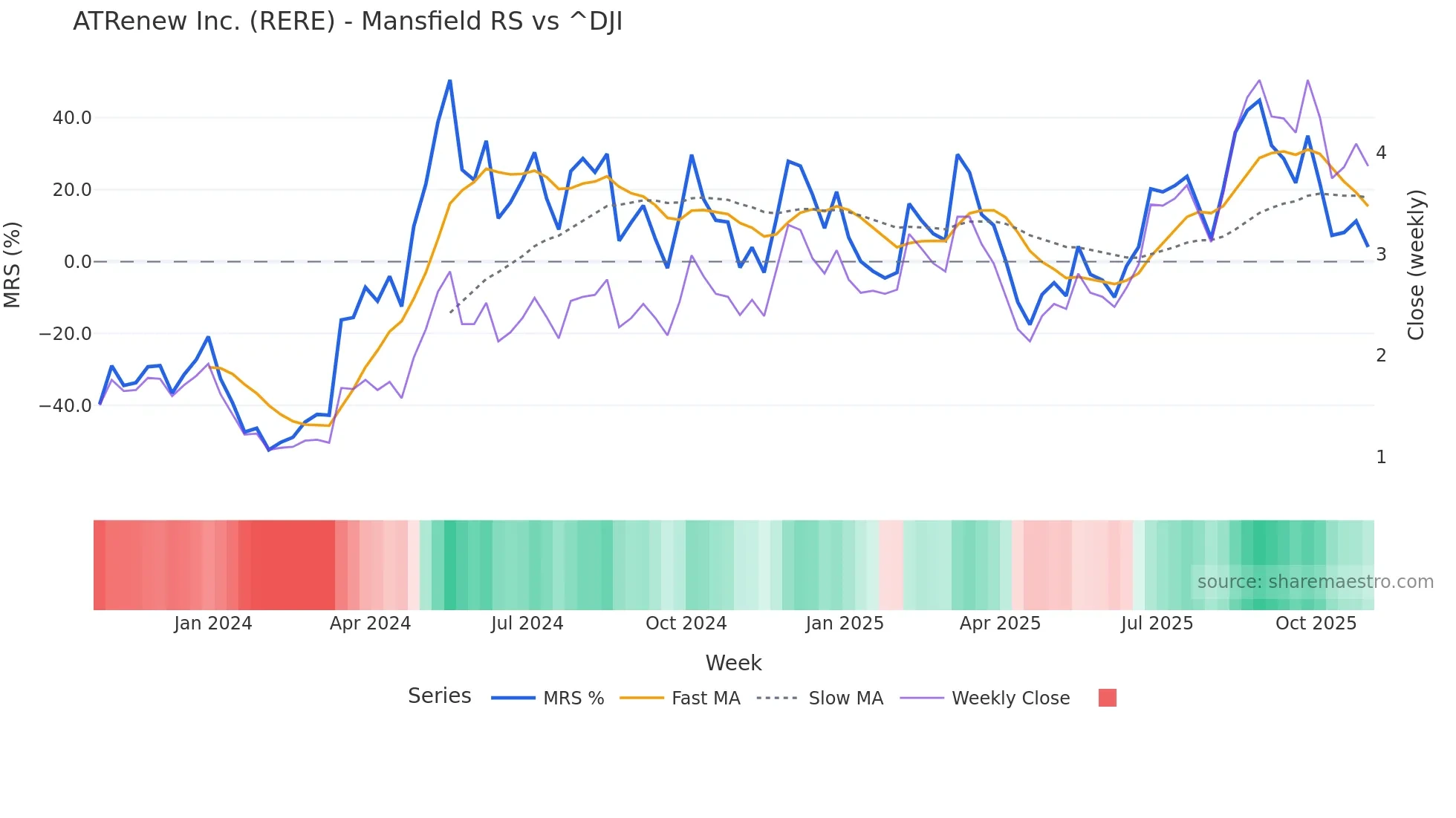 RERE Mansfield Relative Strength chart