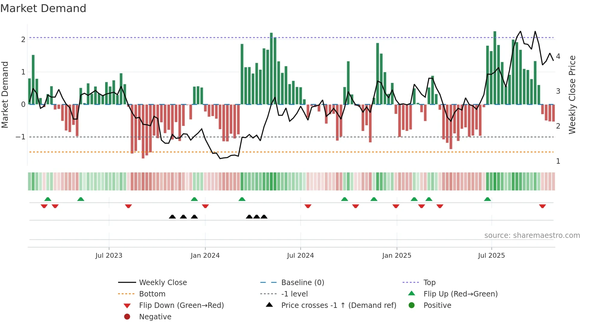 RERE weekly Market Demand chart
