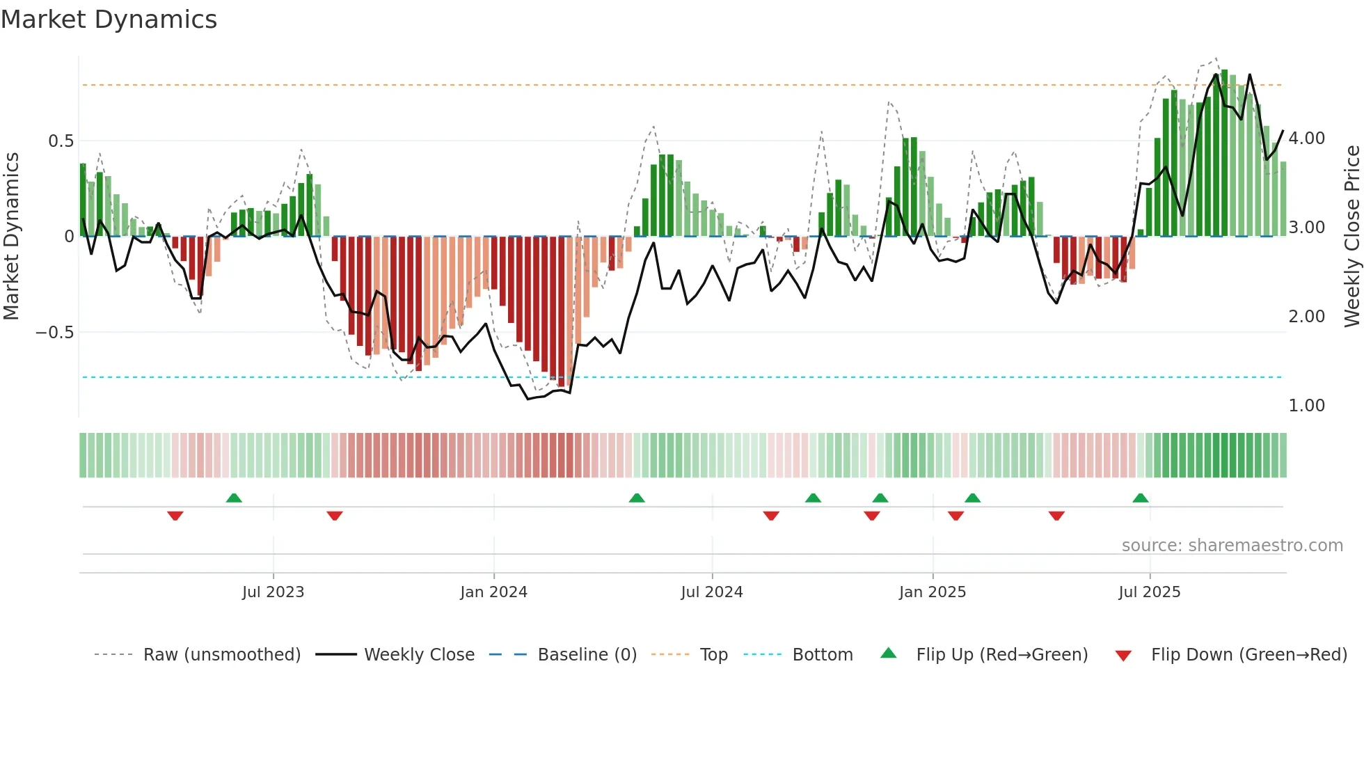 RERE weekly Market Dynamics chart