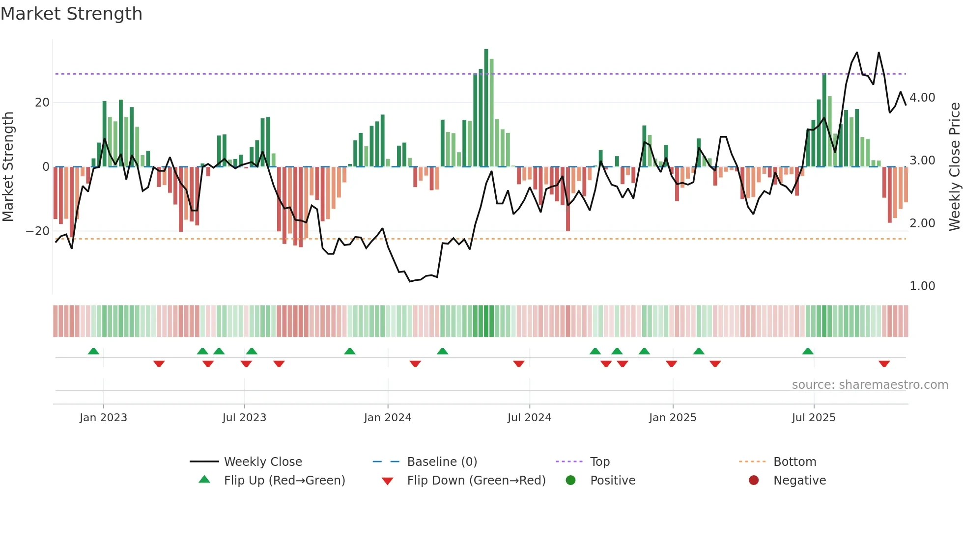 RERE weekly Market Strength chart