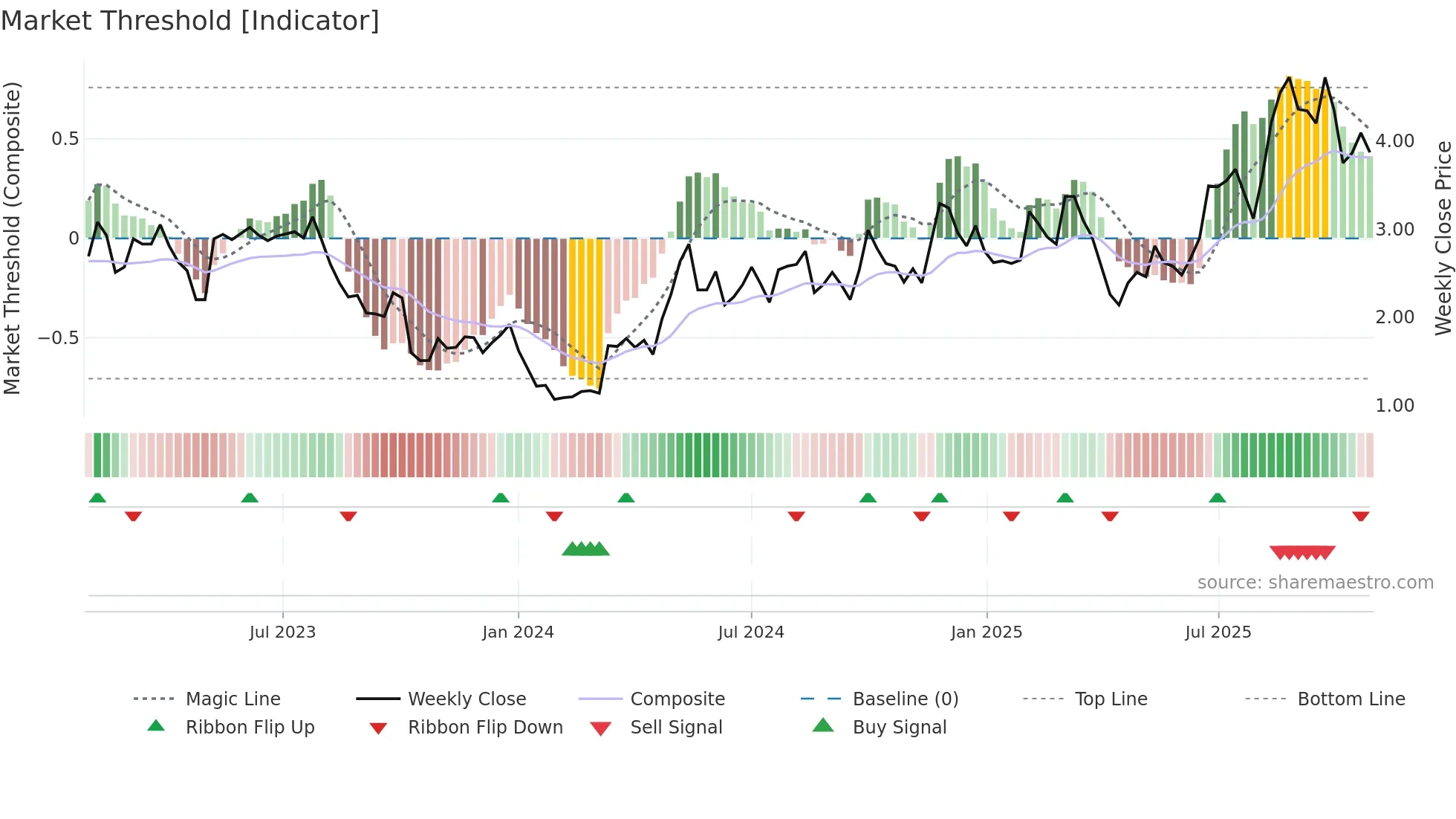 RERE weekly Market Threshold chart