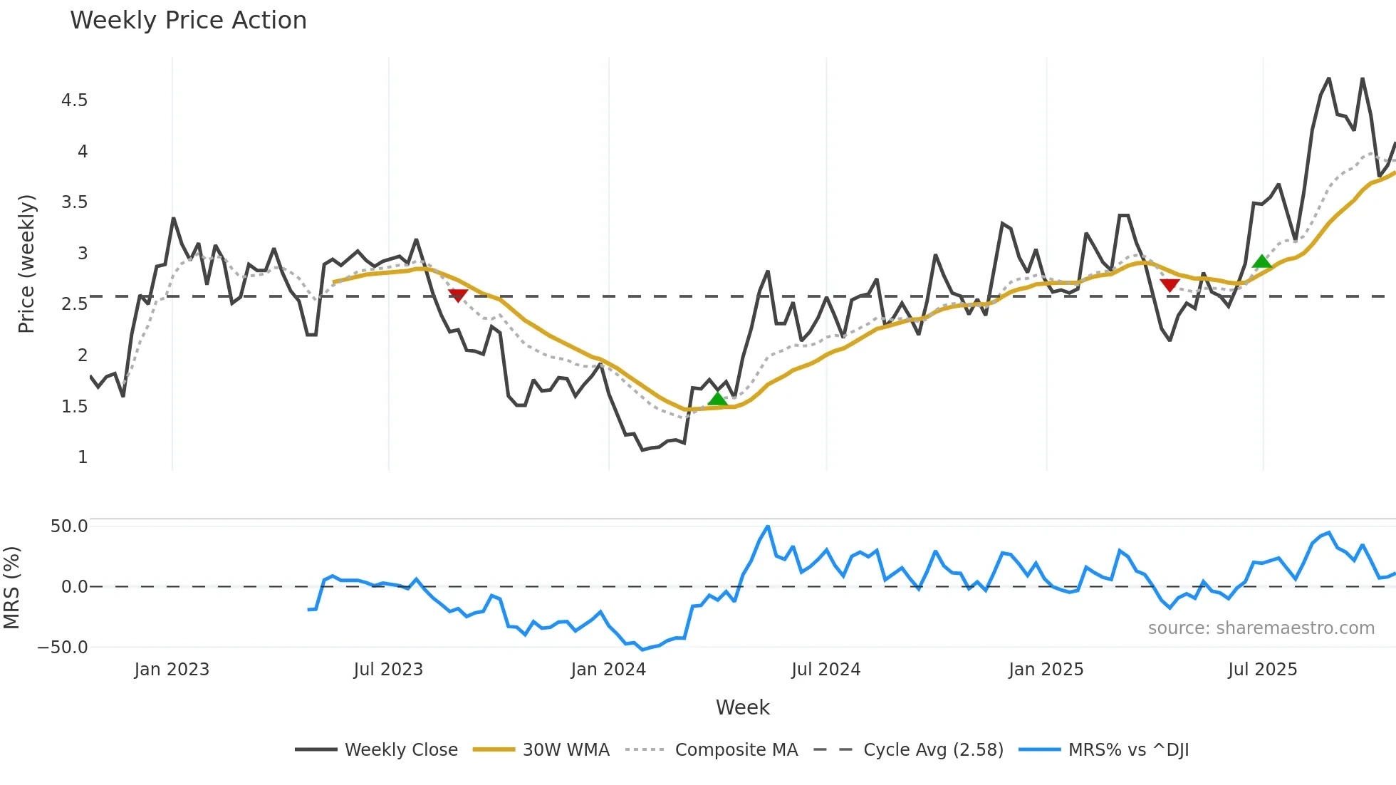 RERE weekly Price Action chart, closing 2025-10-20
