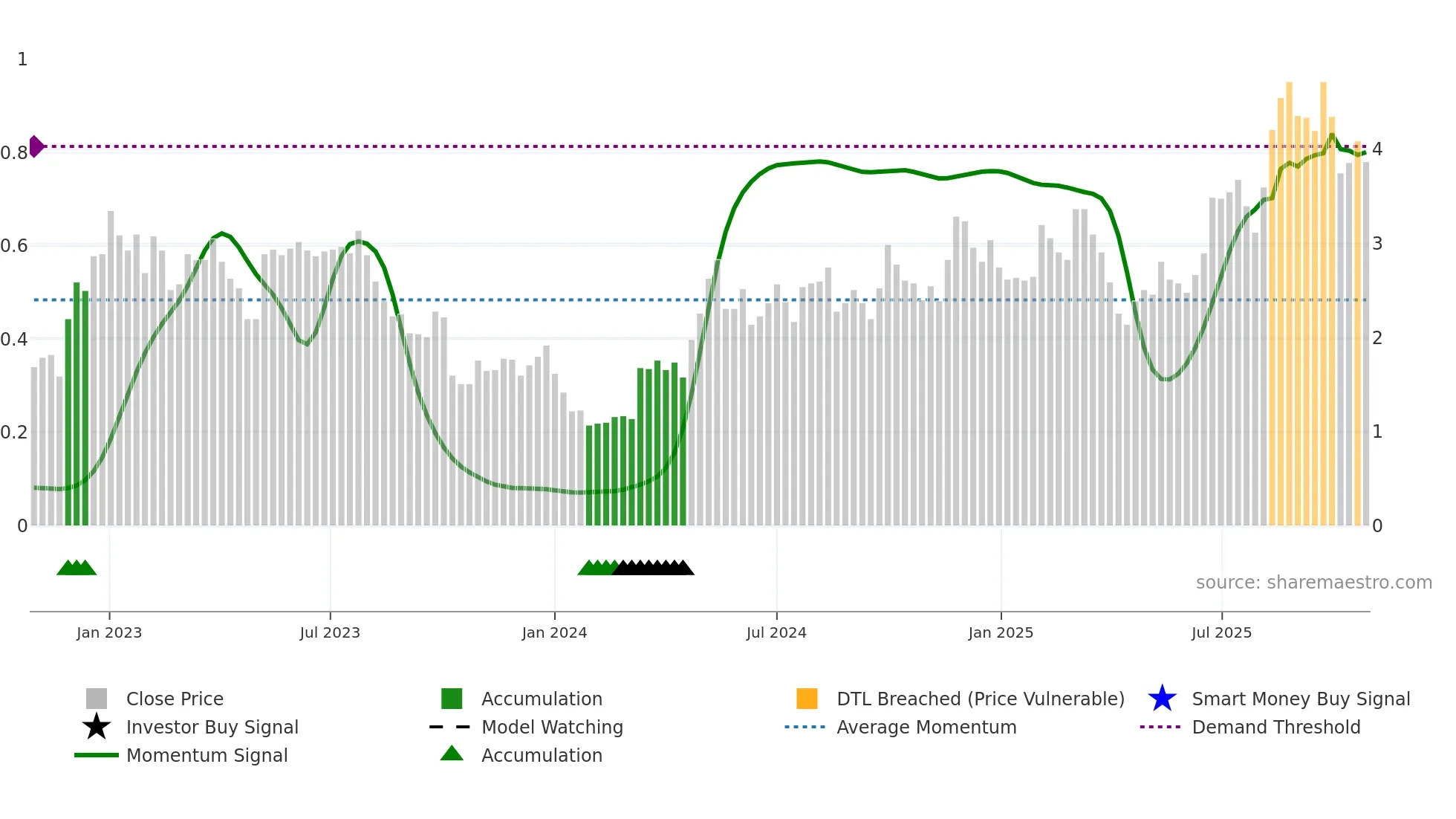 RERE weekly Smart Money chart