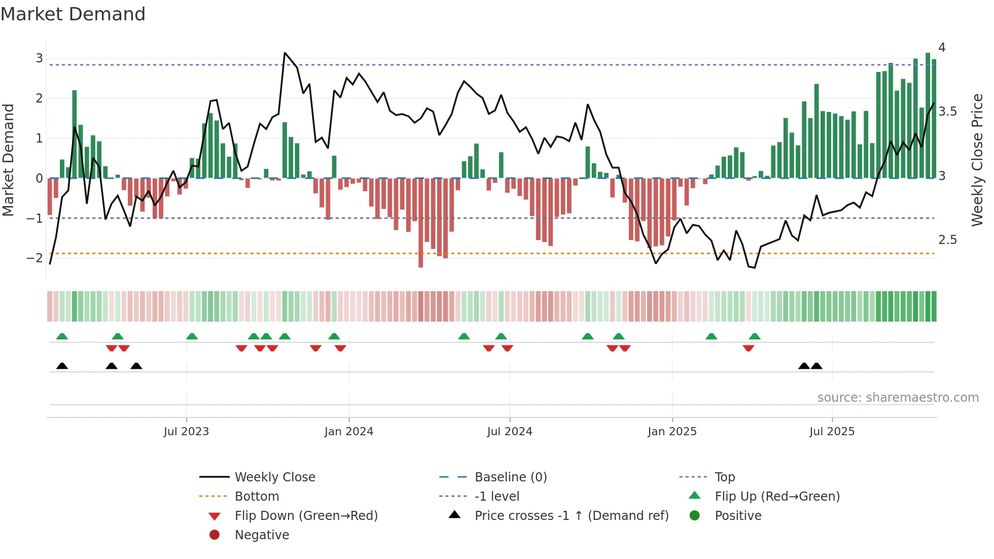NAT weekly Market Demand chart