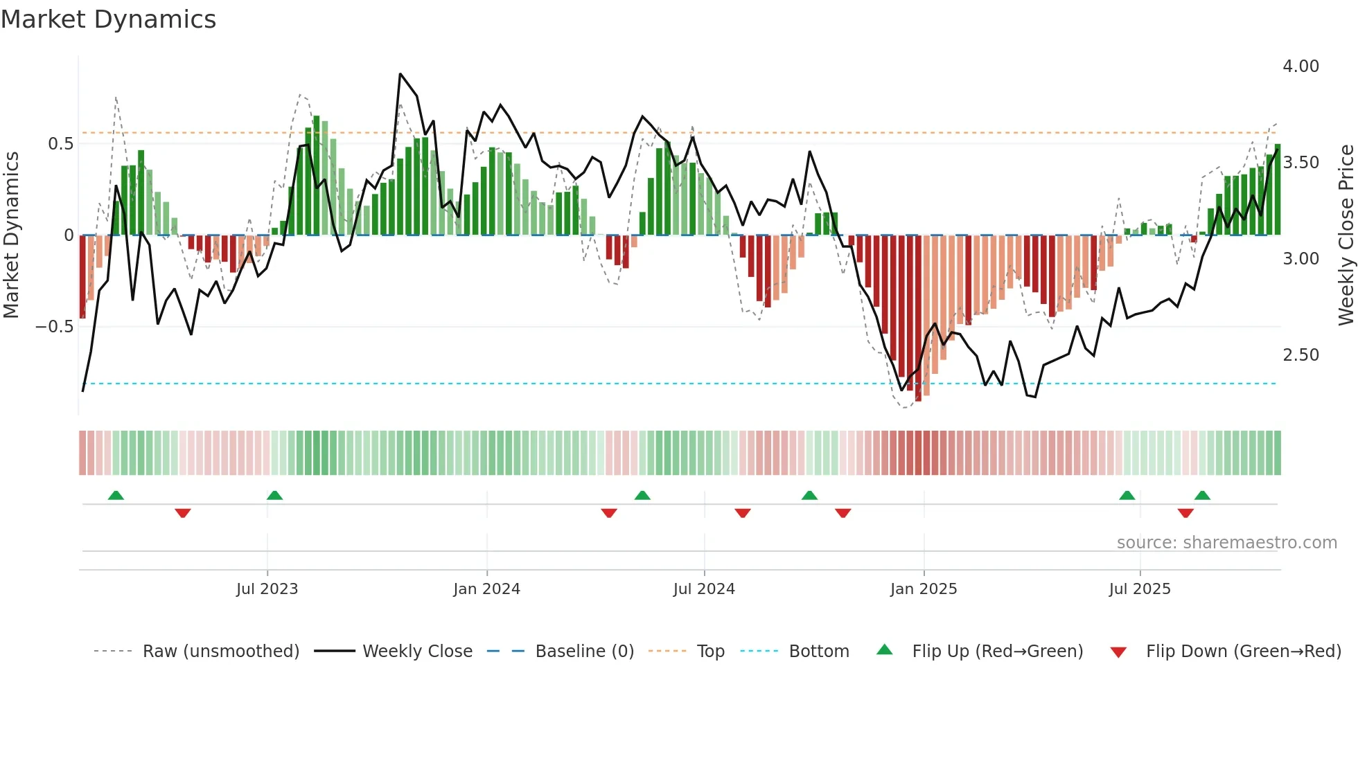NAT weekly Market Dynamics chart